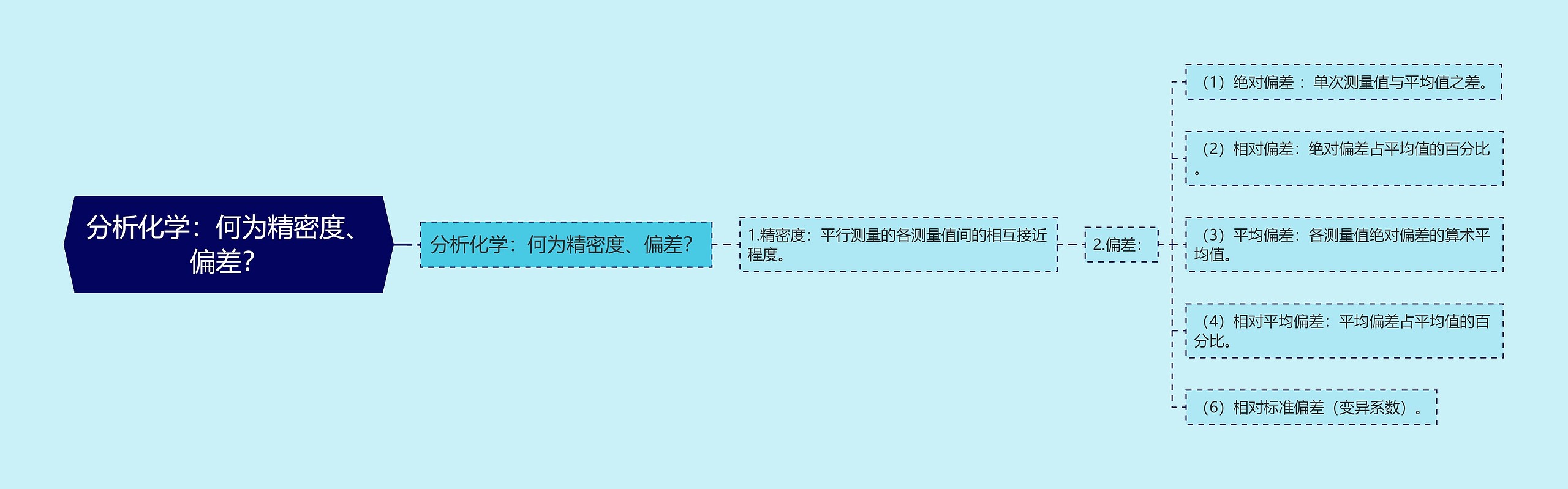 分析化学:何为精密度、偏差? 分析化学:何为精密度、偏差?