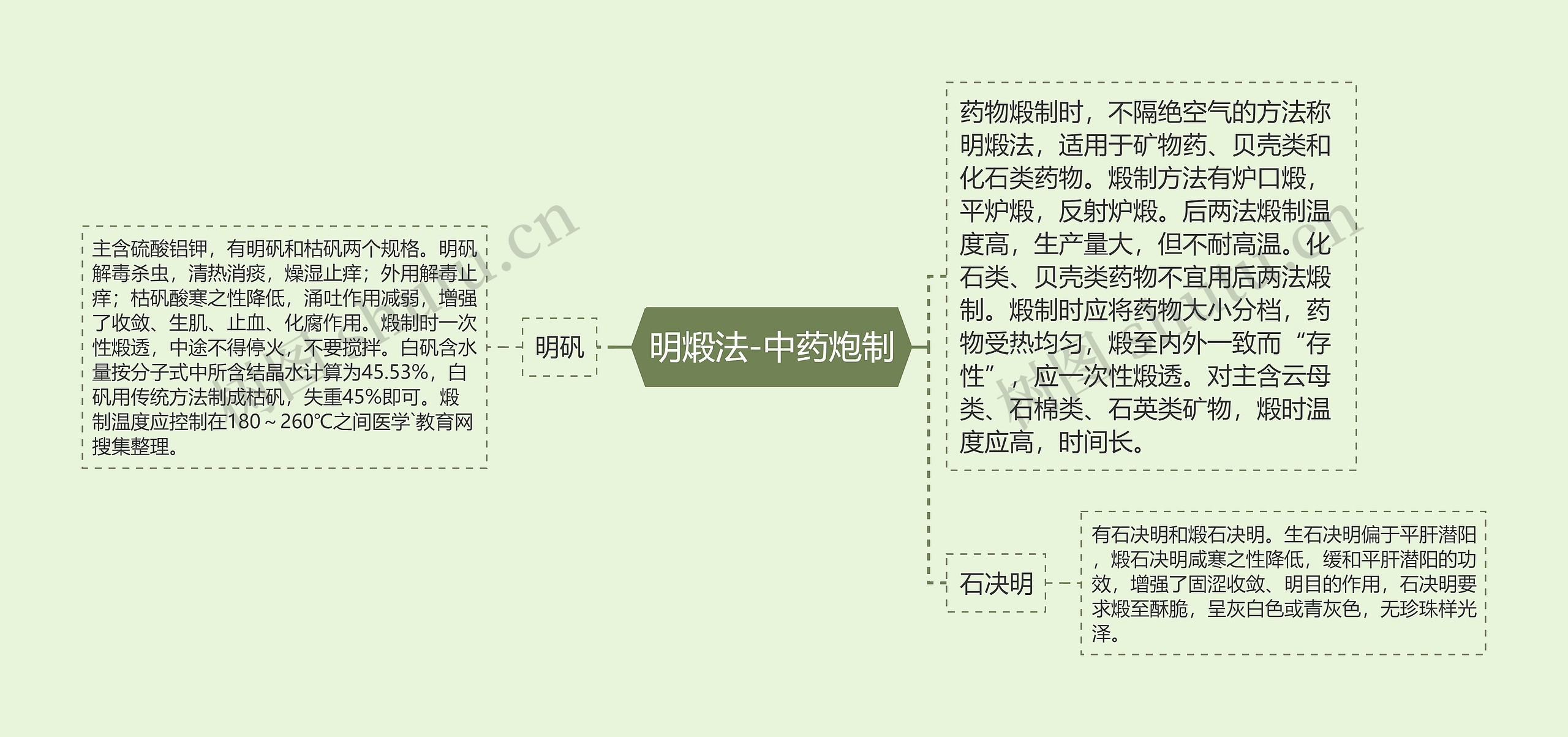 明煅法-中药炮制思维导图