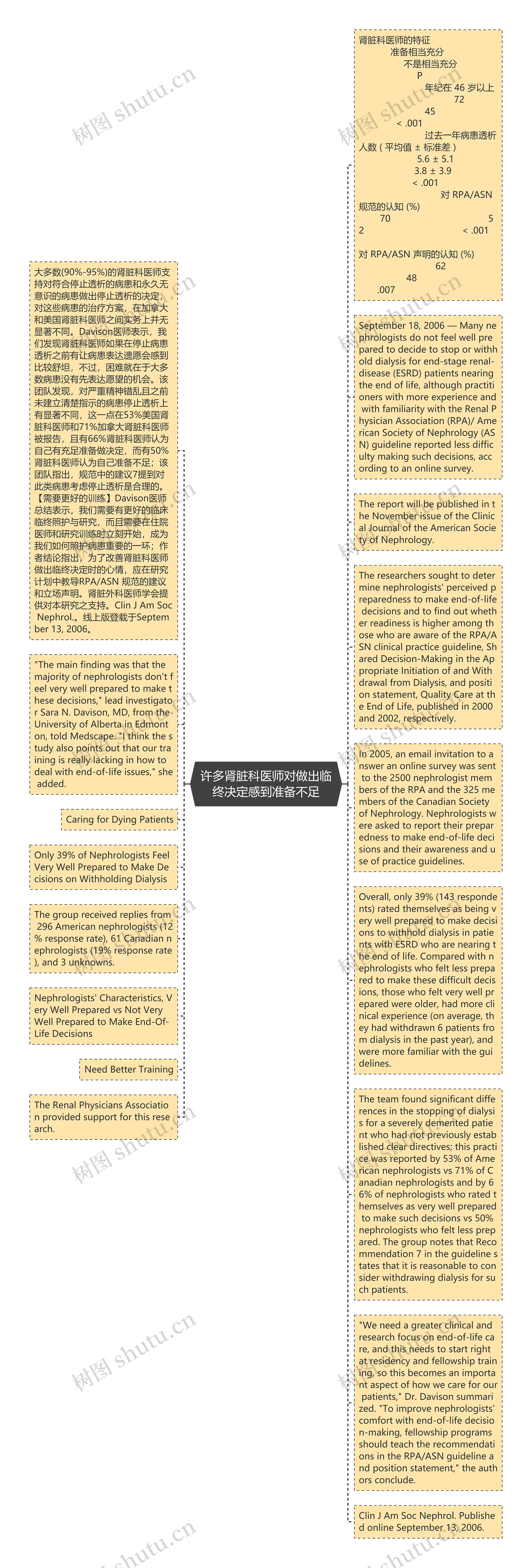 许多肾脏科医师对做出临终决定感到准备不足