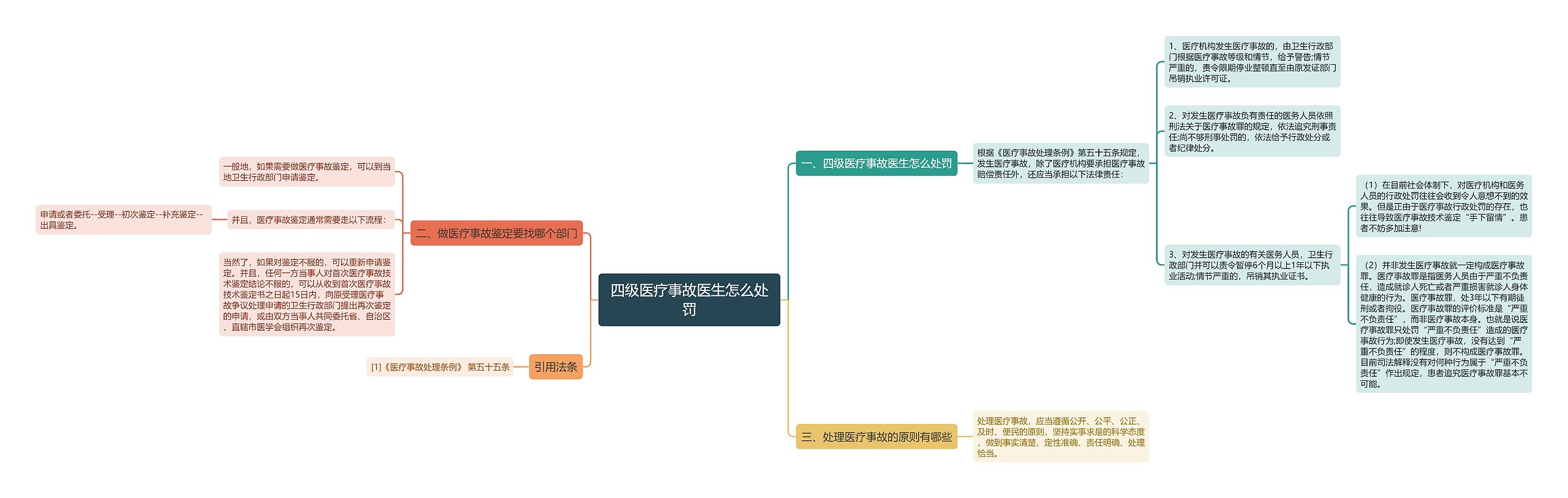 四级医疗事故医生怎么处罚