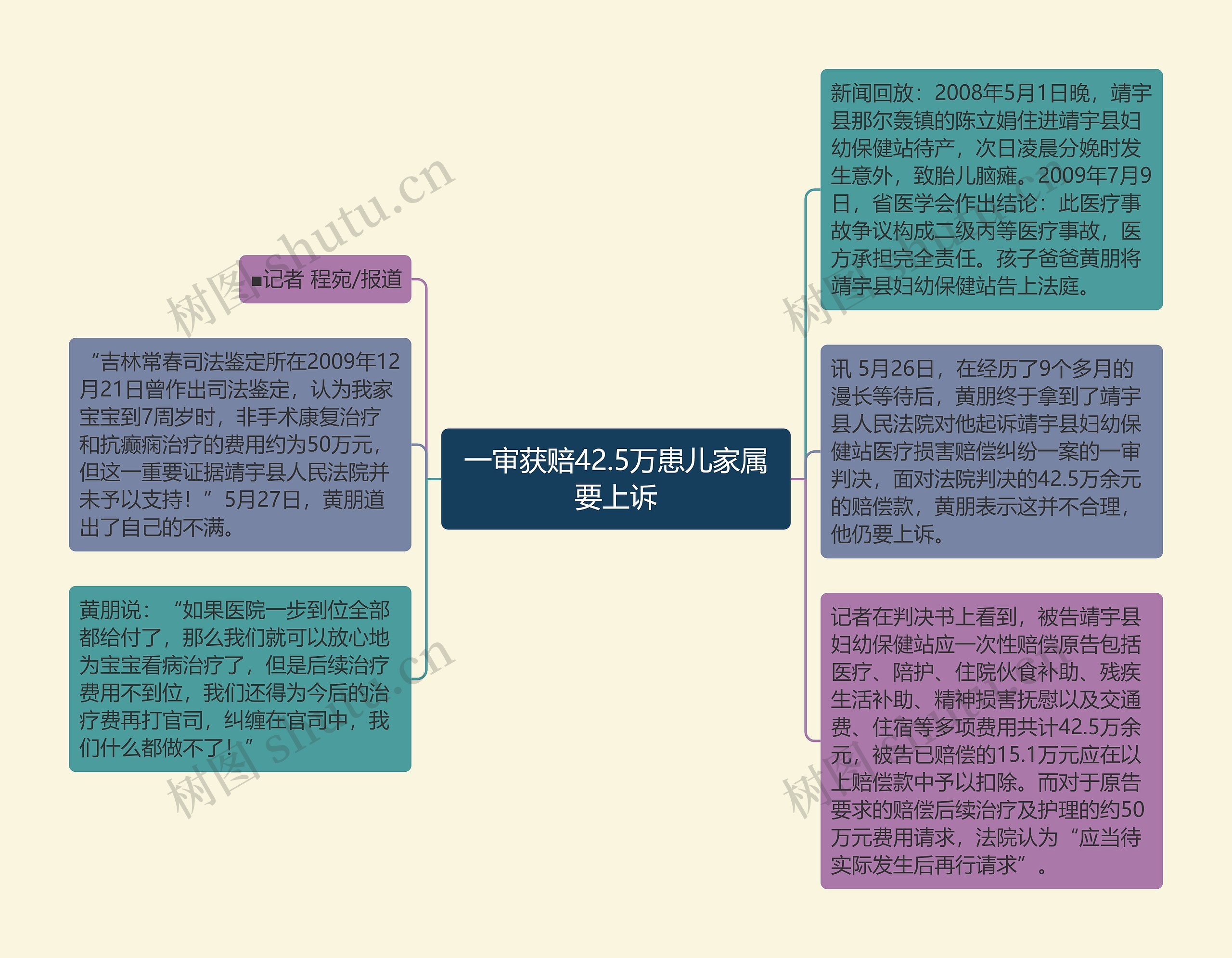 一审获赔42.5万患儿家属要上诉思维导图