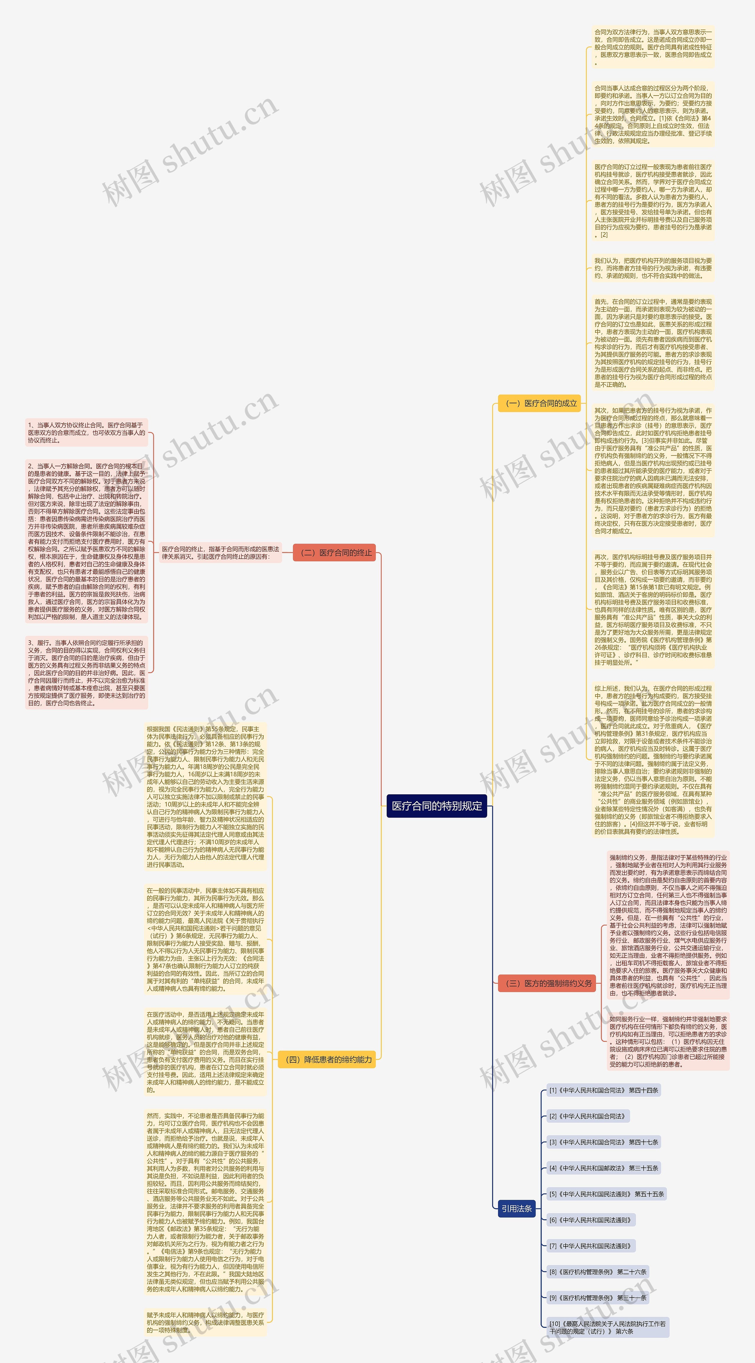 医疗合同的特别规定思维导图