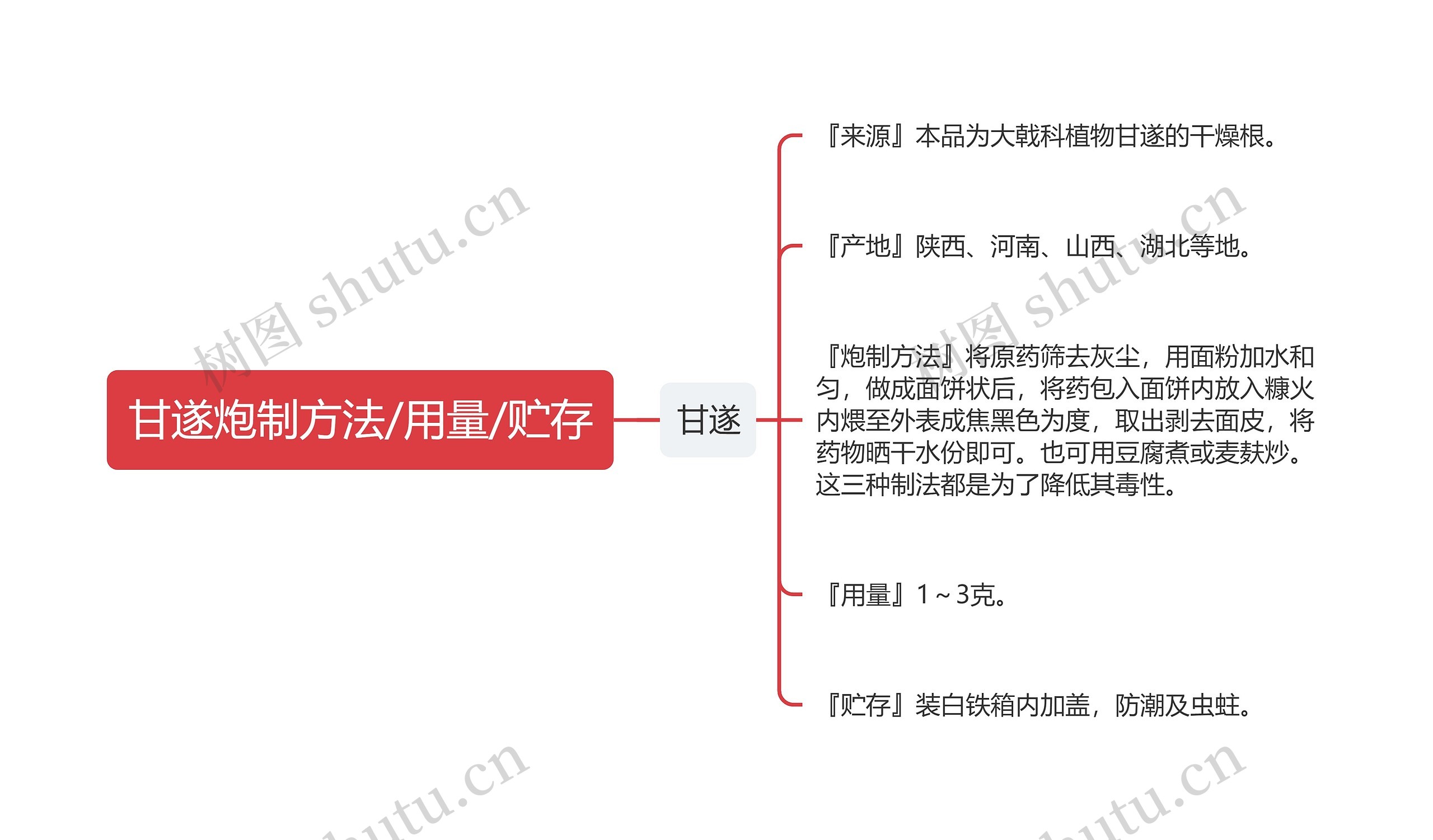 甘遂炮制方法/用量/贮存