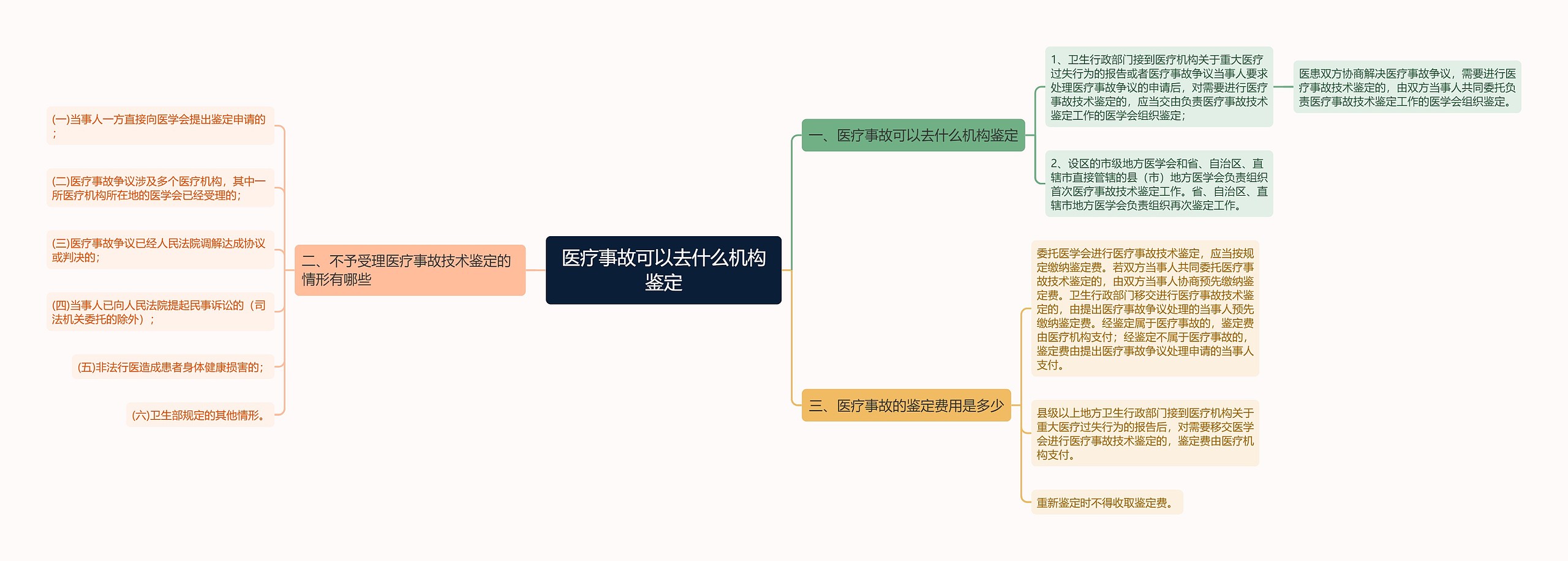 医疗事故可以去什么机构鉴定思维导图