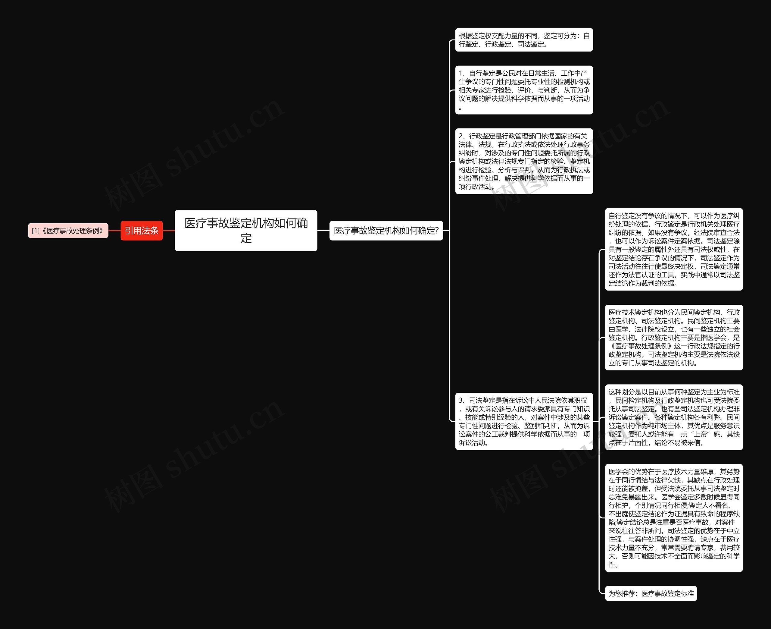 医疗事故鉴定机构如何确定思维导图