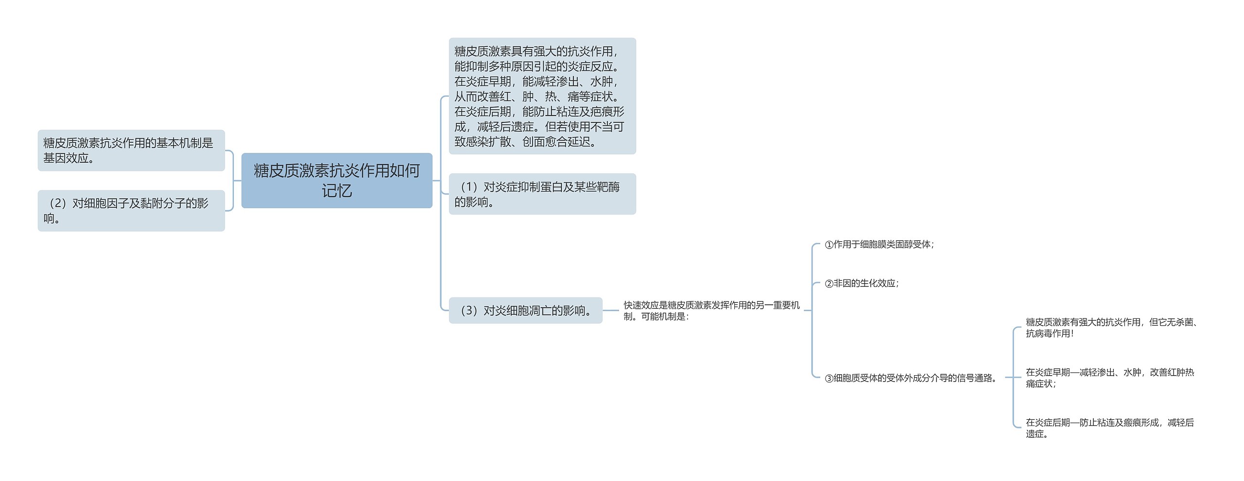 糖皮质激素抗炎作用如何记忆