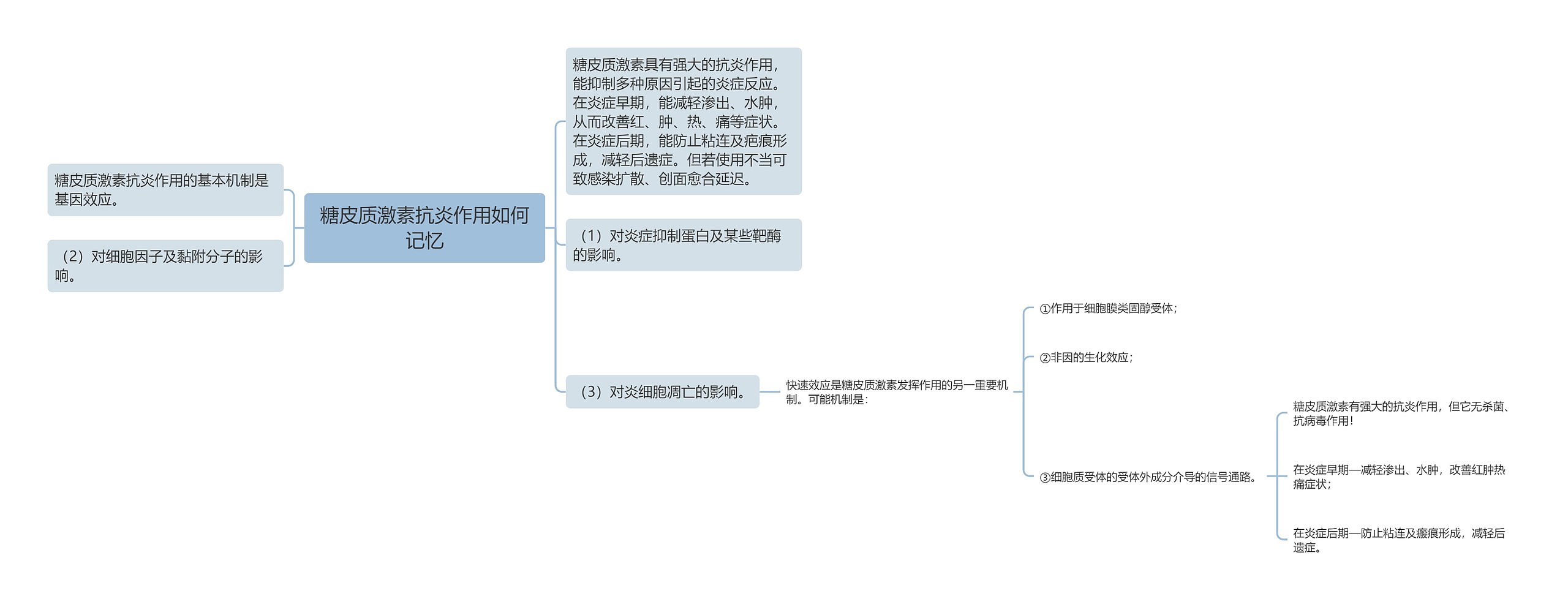 糖皮质激素抗炎作用如何记忆思维导图