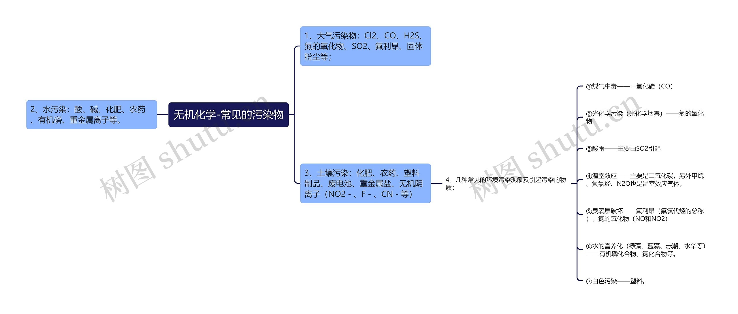 无机化学-常见的污染物思维导图