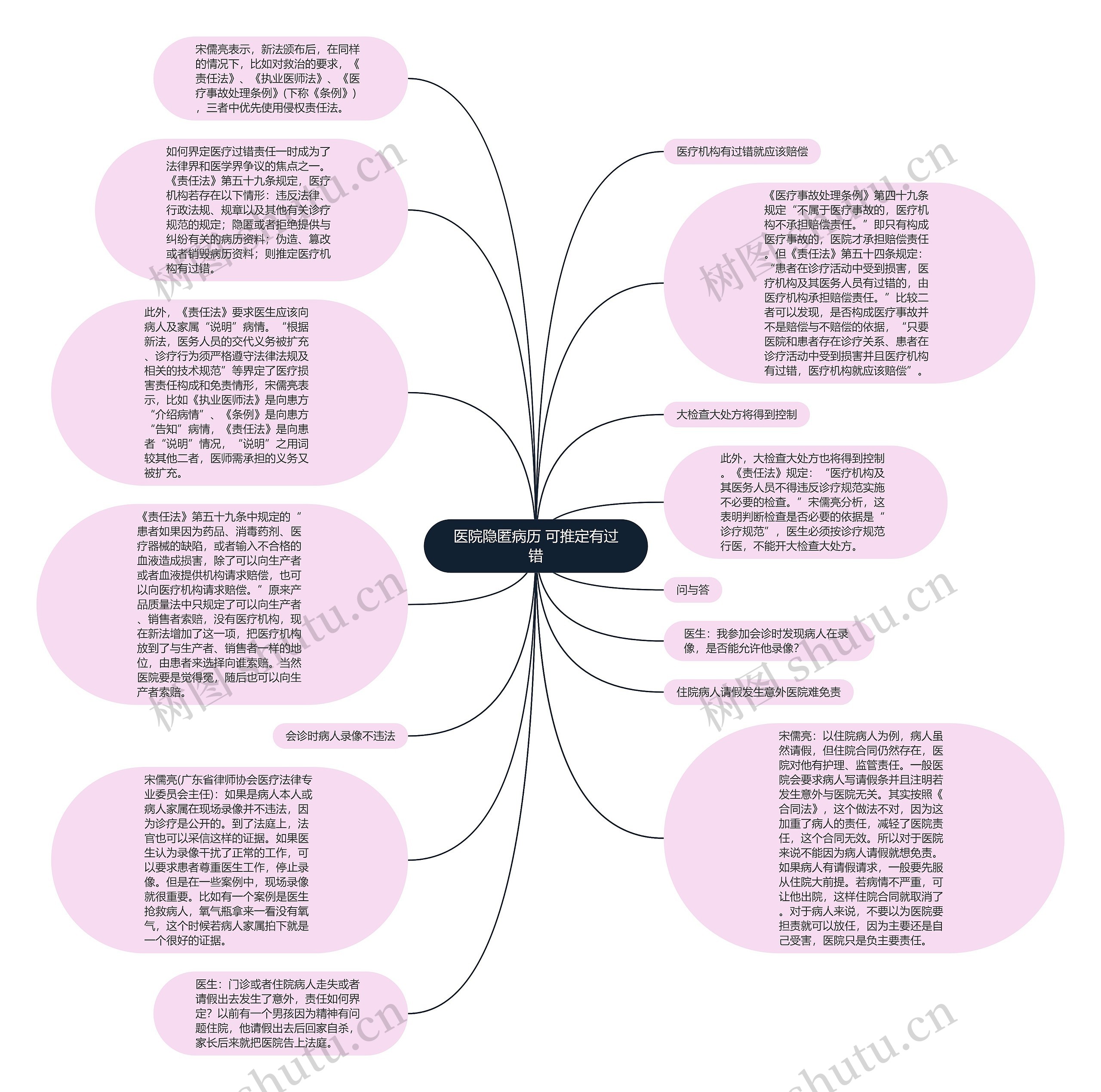 医院隐匿病历 可推定有过错思维导图