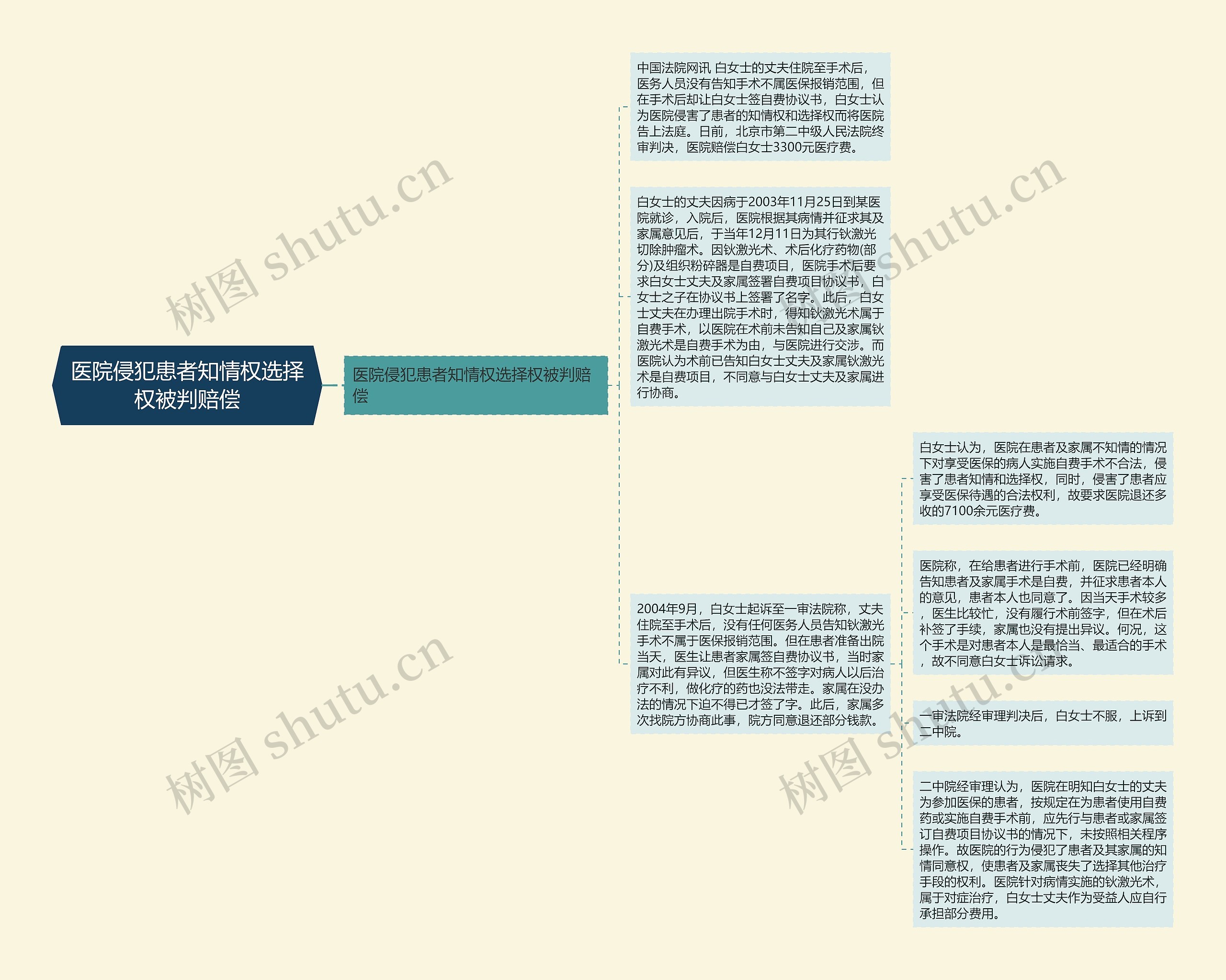 医院侵犯患者知情权选择权被判赔偿思维导图