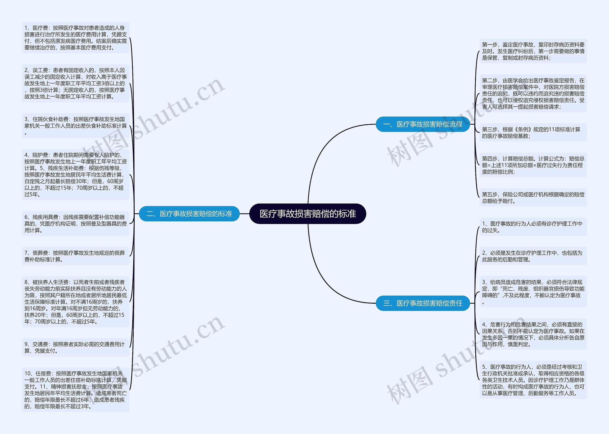 医疗事故损害赔偿的标准思维导图