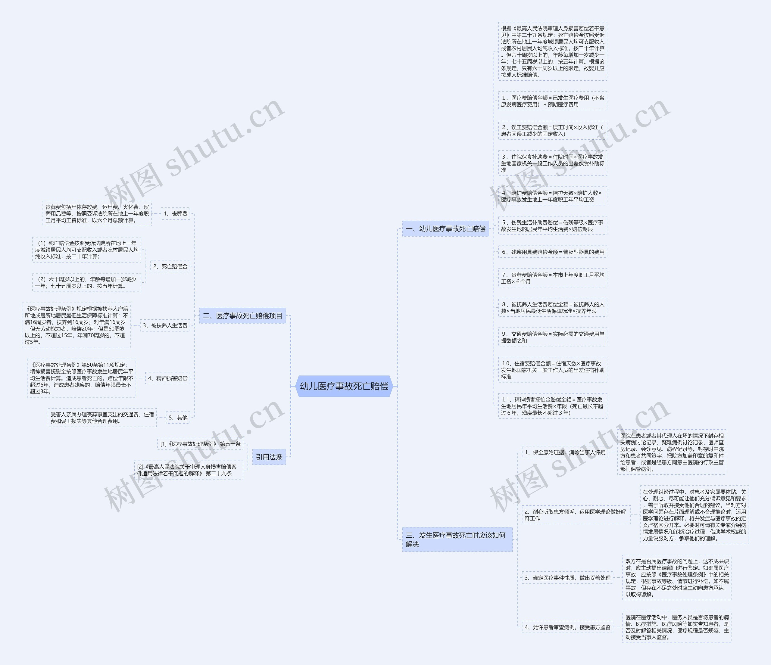 幼儿医疗事故死亡赔偿思维导图