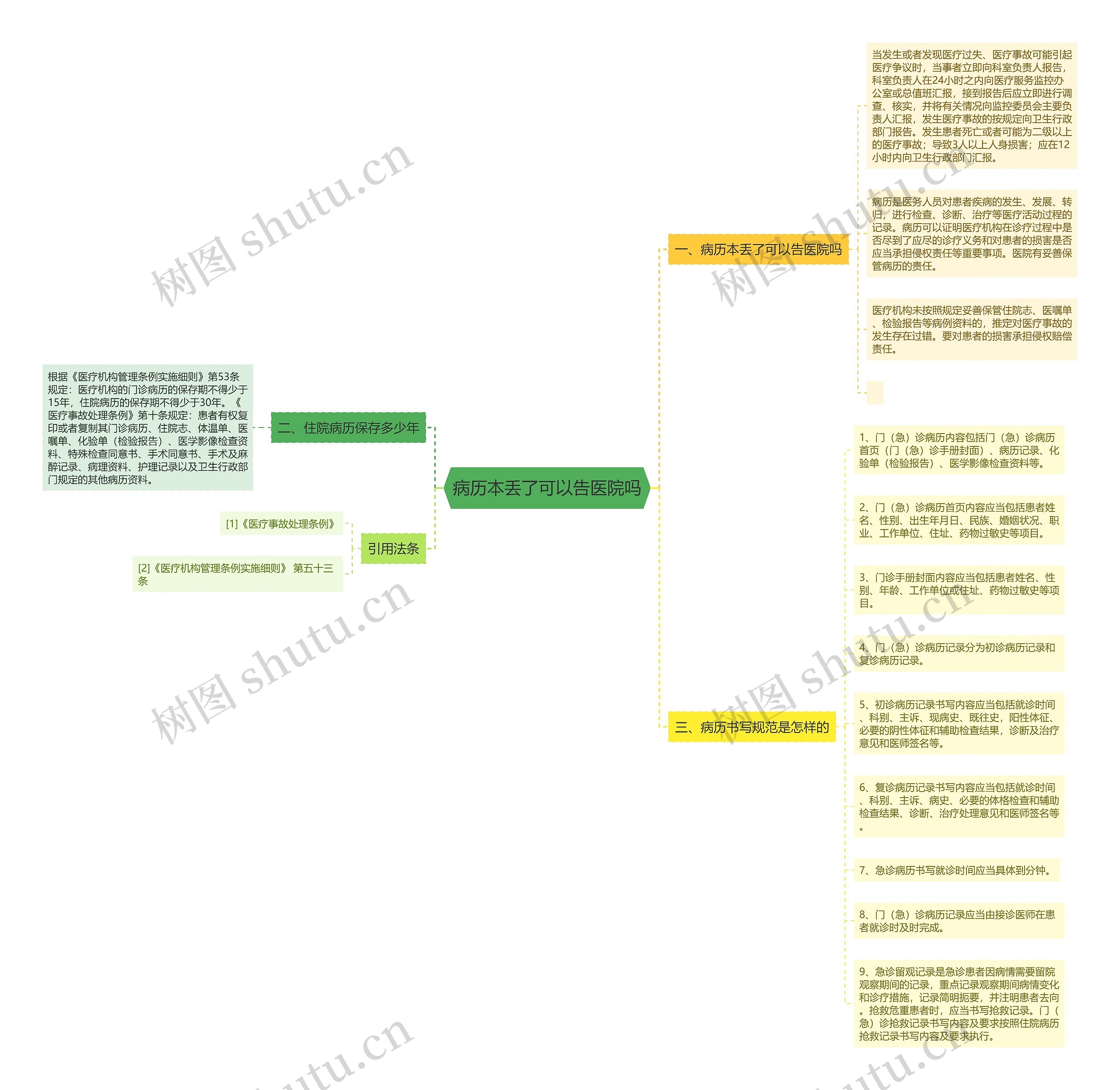病历本丢了可以告医院吗思维导图