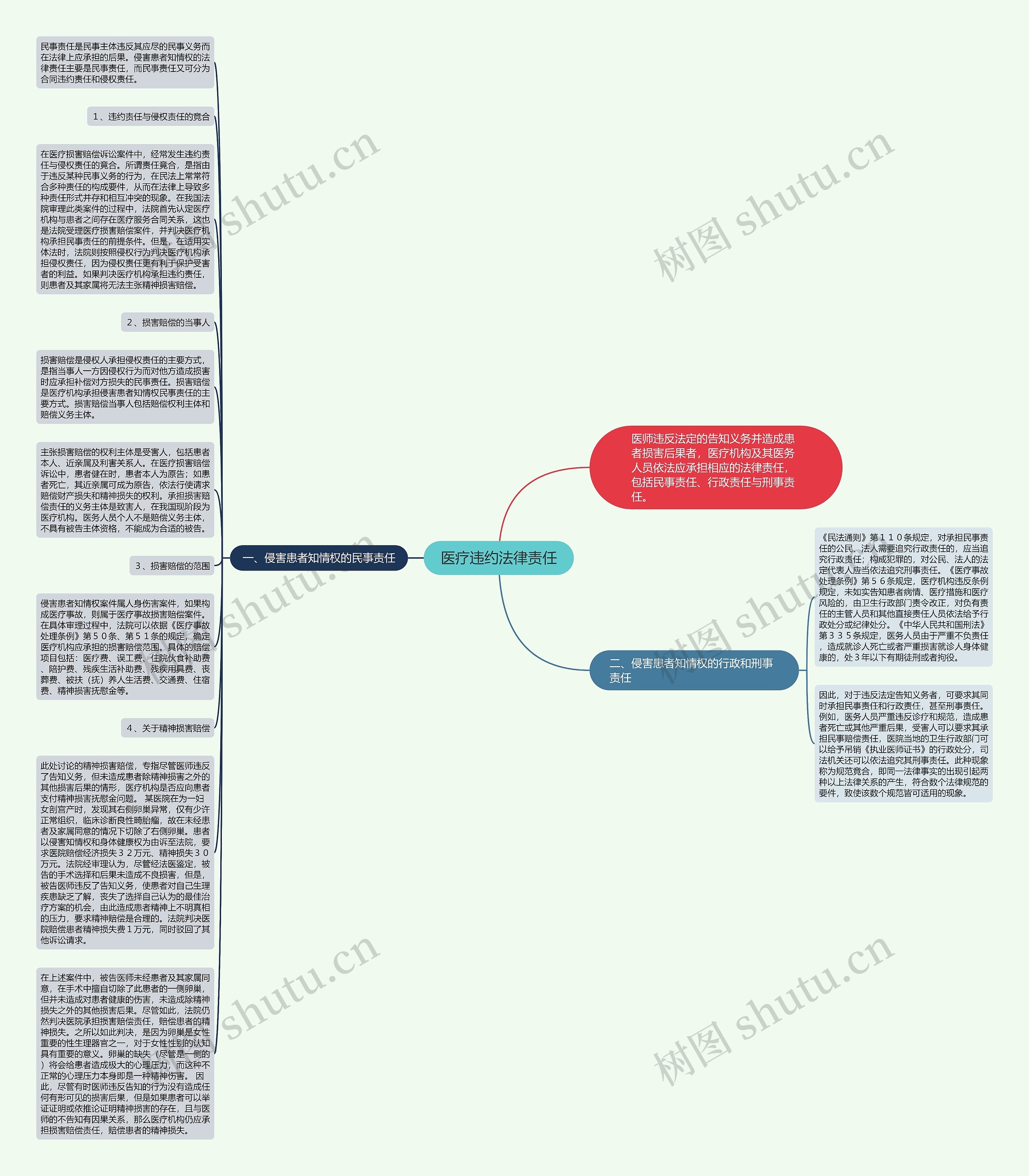 医疗违约法律责任思维导图