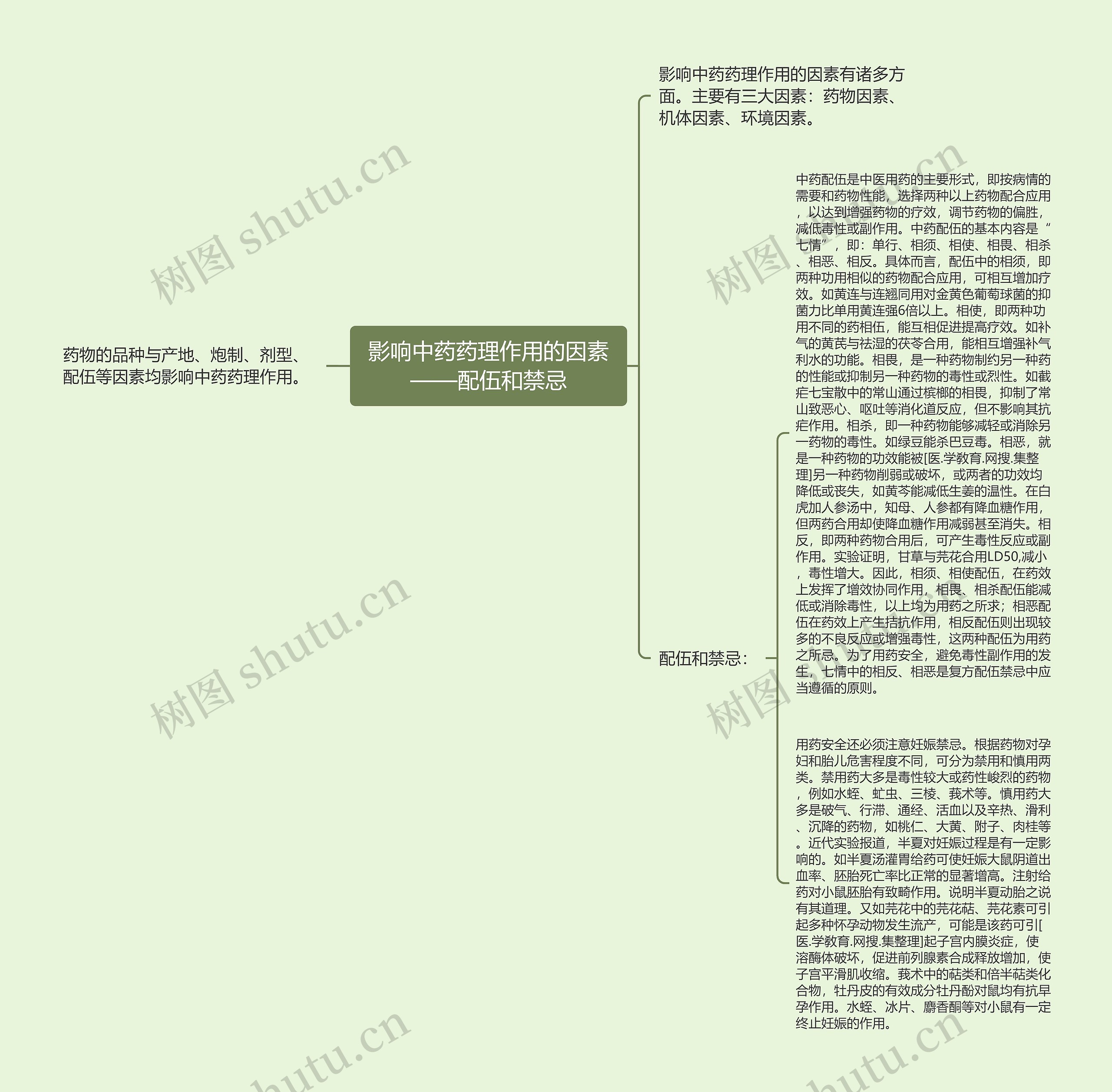 影响中药药理作用的因素——配伍和禁忌思维导图