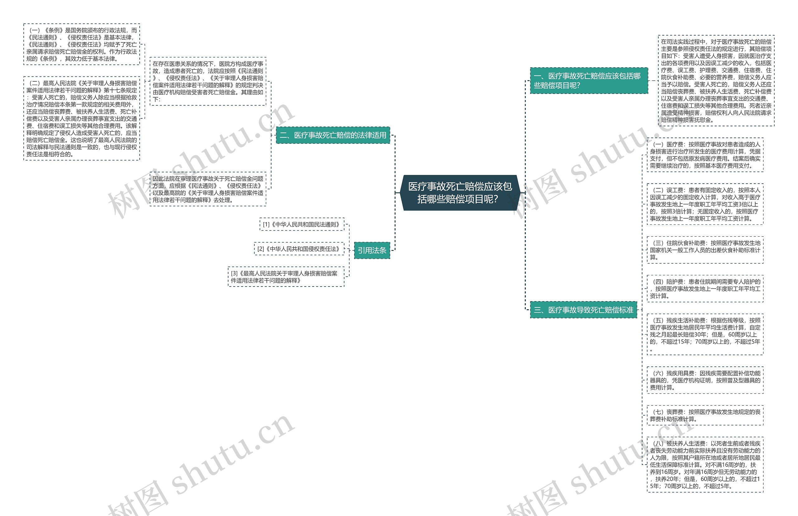 医疗事故死亡赔偿应该包括哪些赔偿项目呢？思维导图