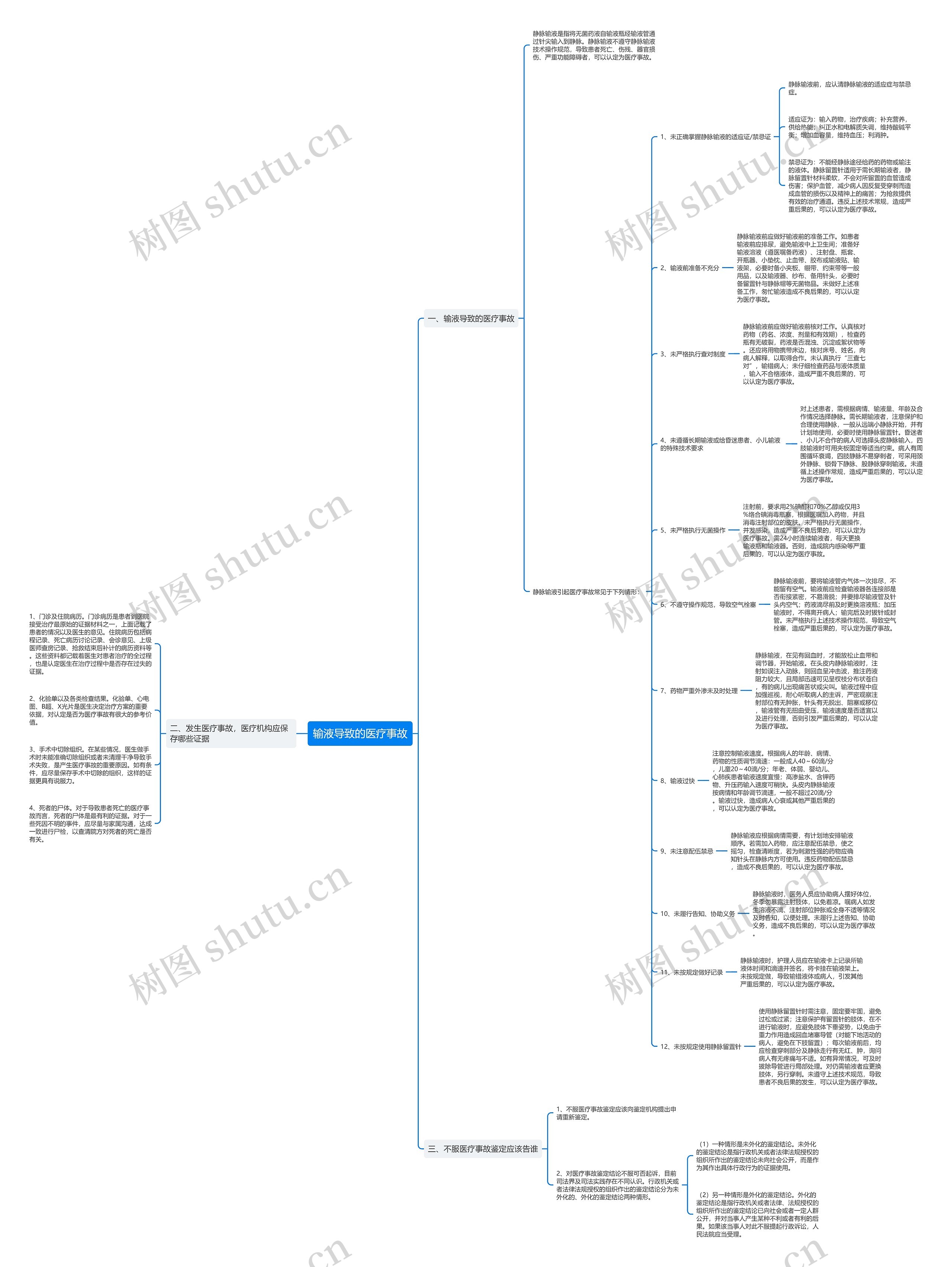 输液导致的医疗事故思维导图