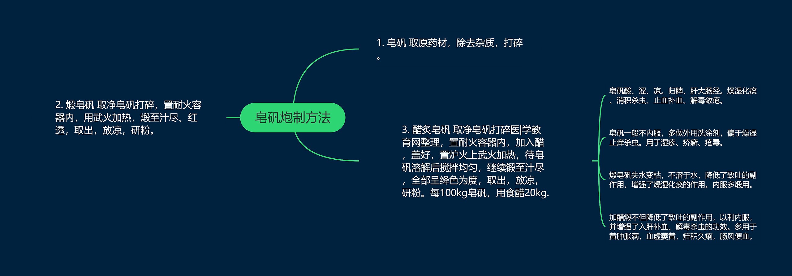 皂矾炮制方法 皂矾炮制方法