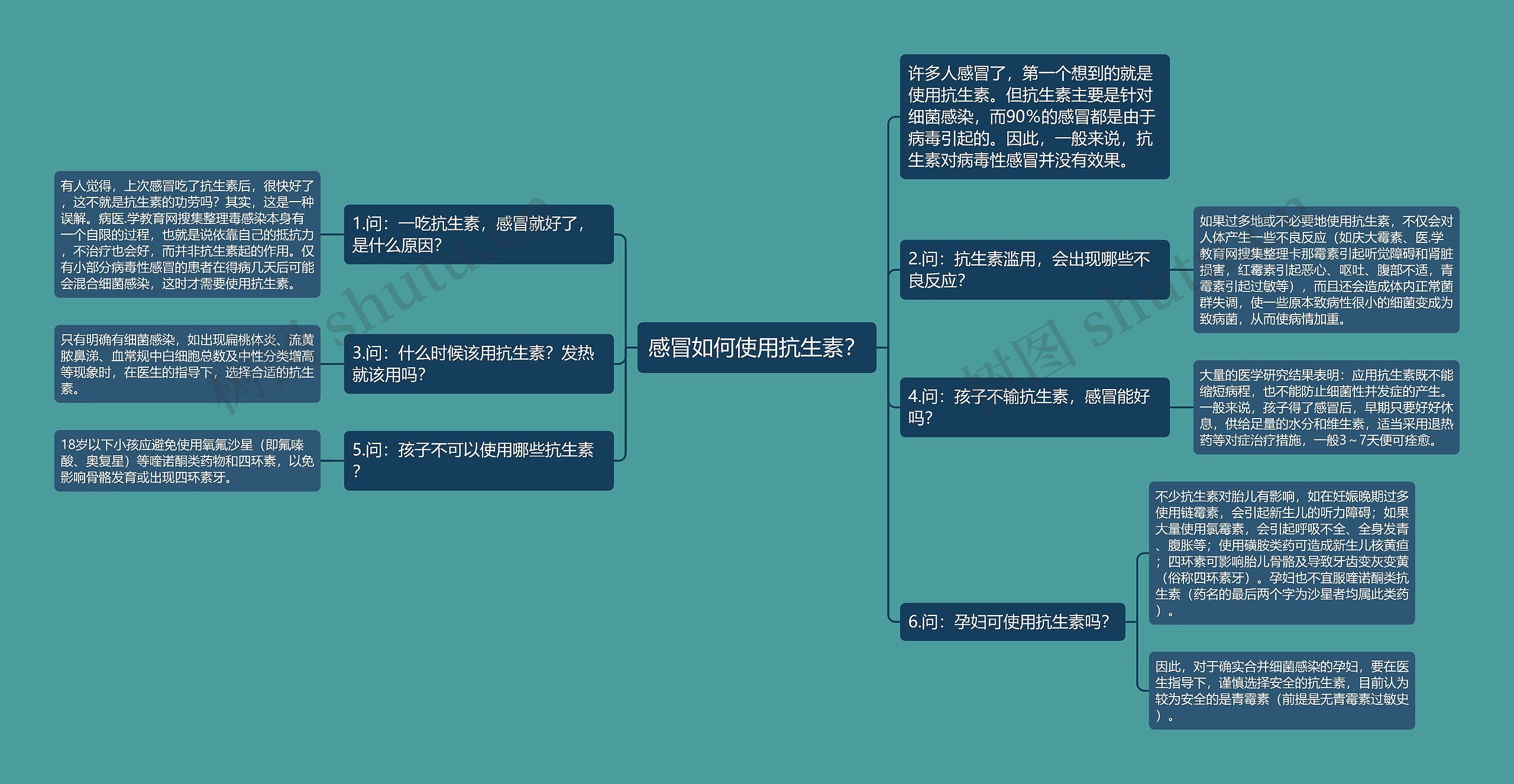 感冒如何使用抗生素？思维导图