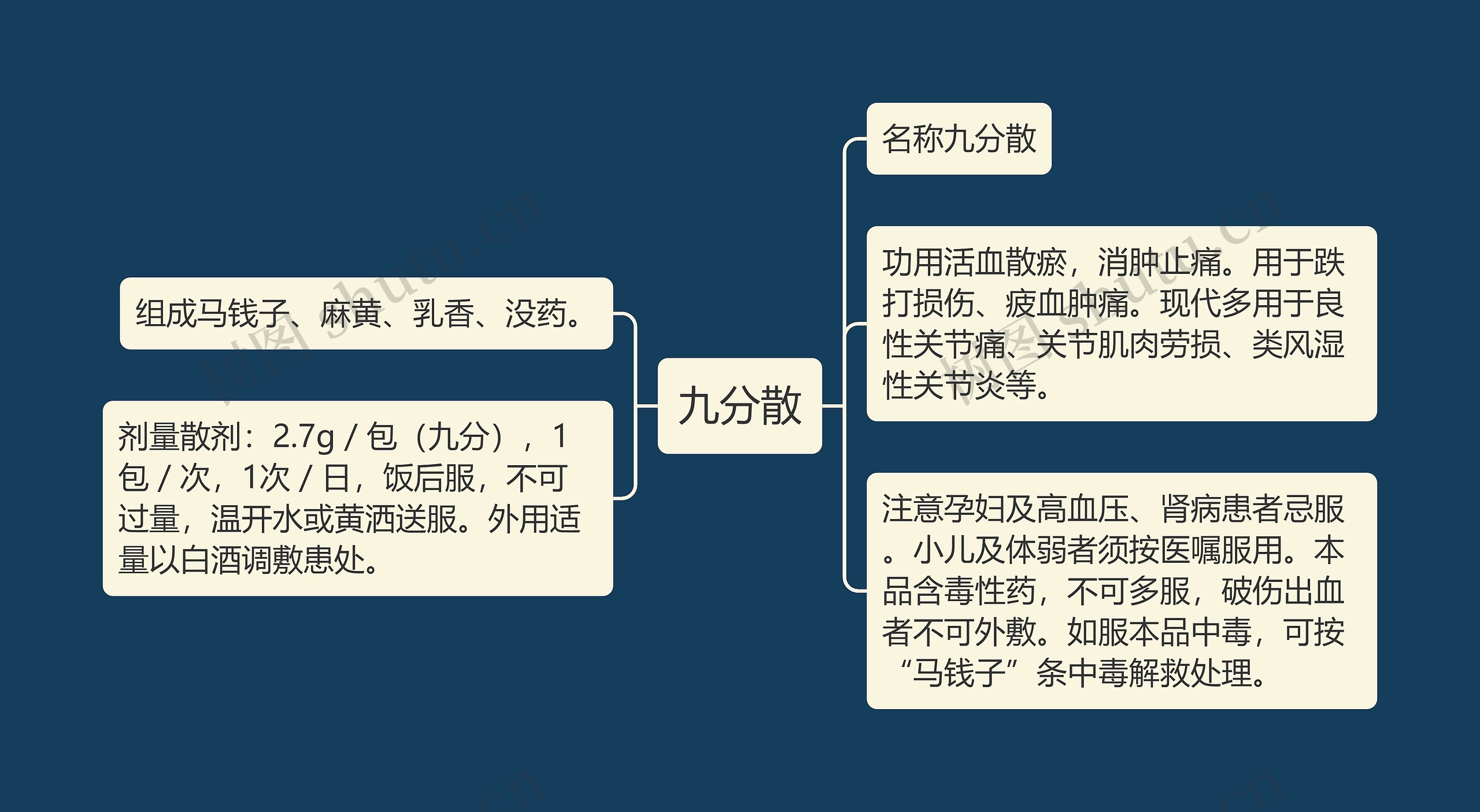 九分散思维导图