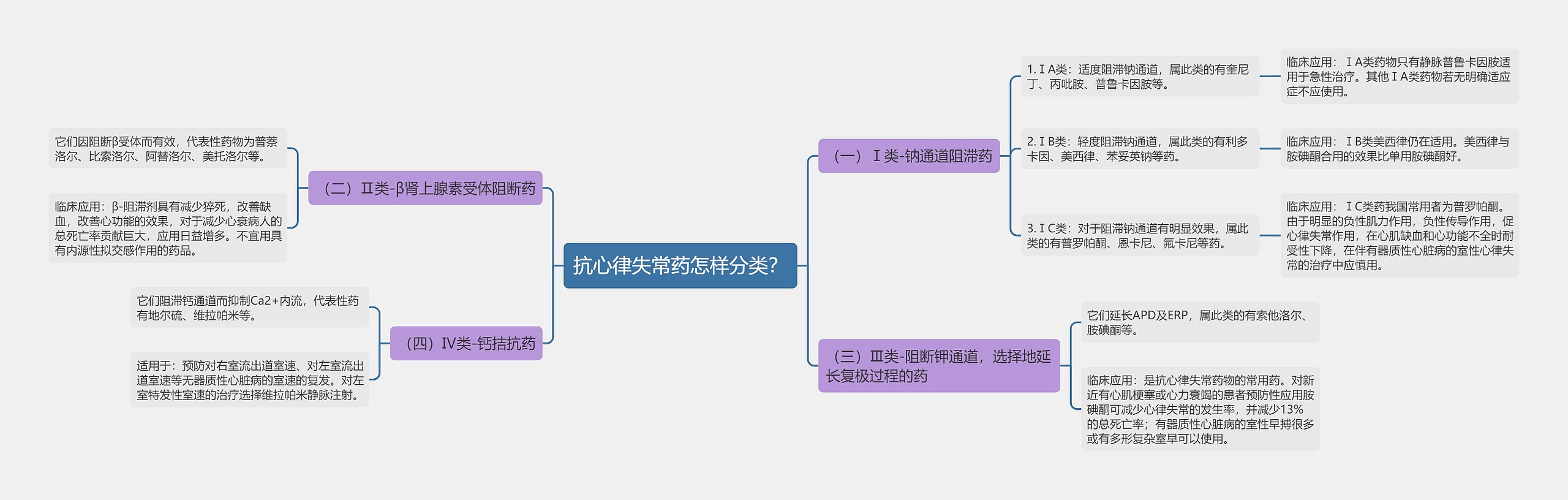 抗心律失常药怎样分类？