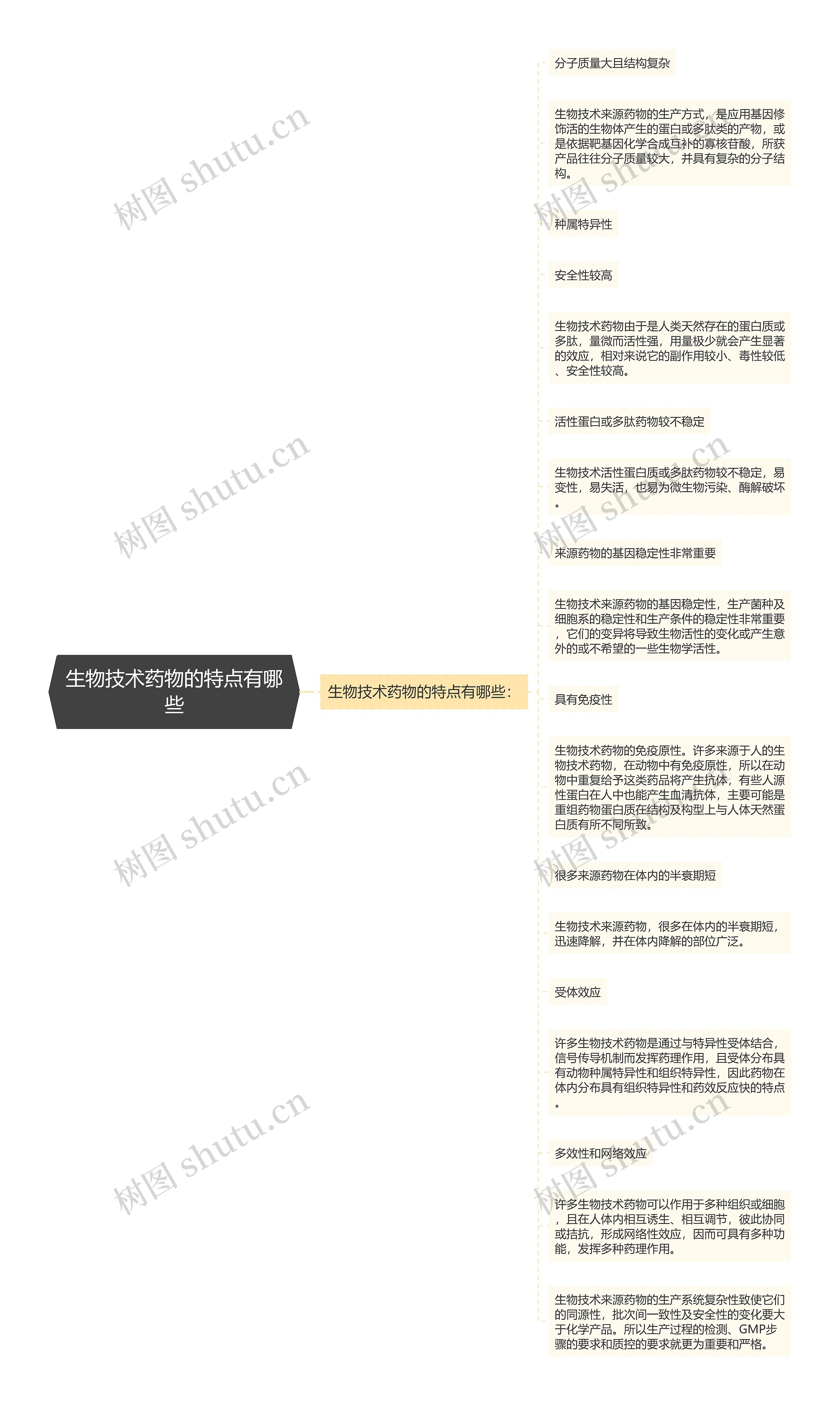 生物技术药物的特点有哪些思维导图