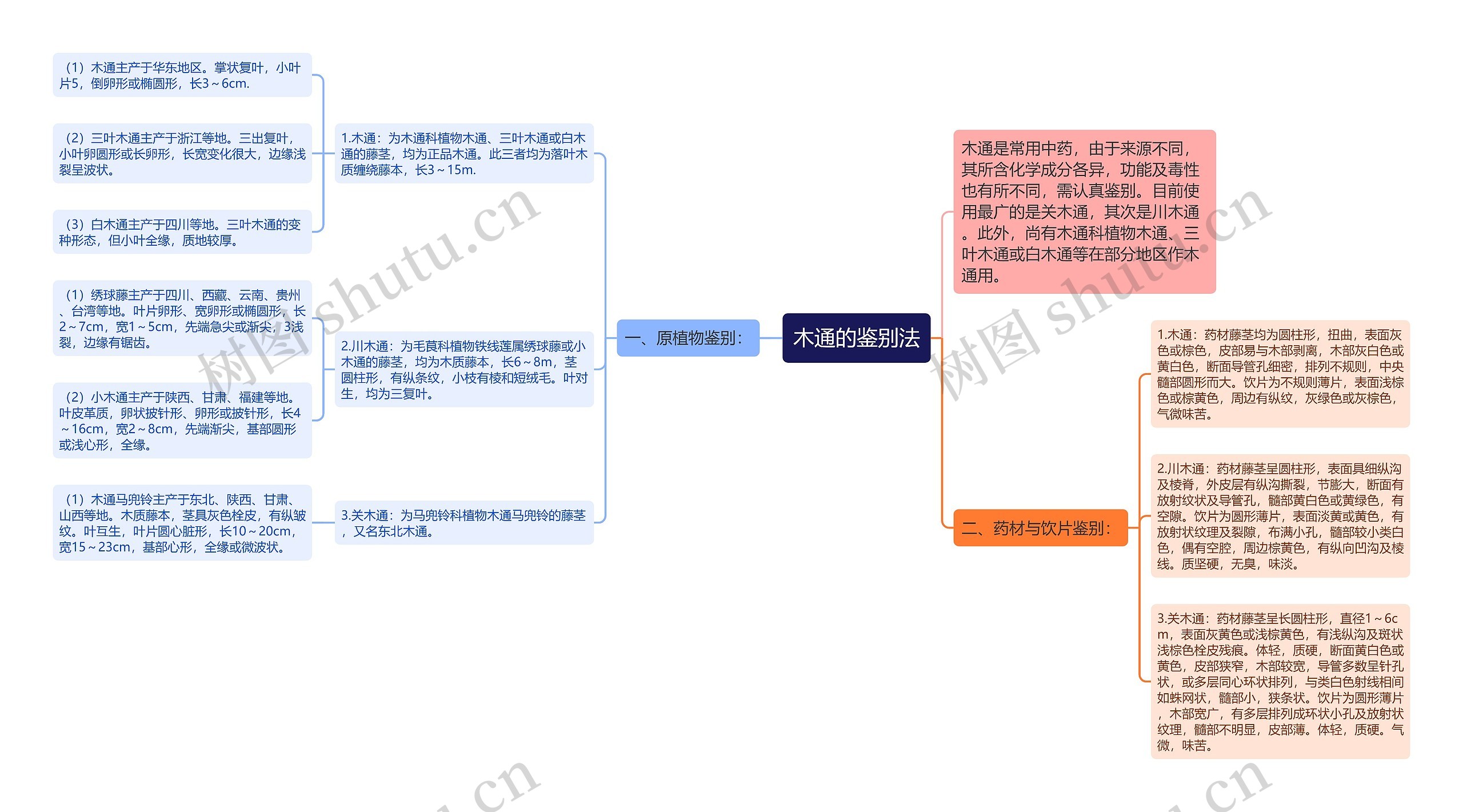 木通的鉴别法思维导图