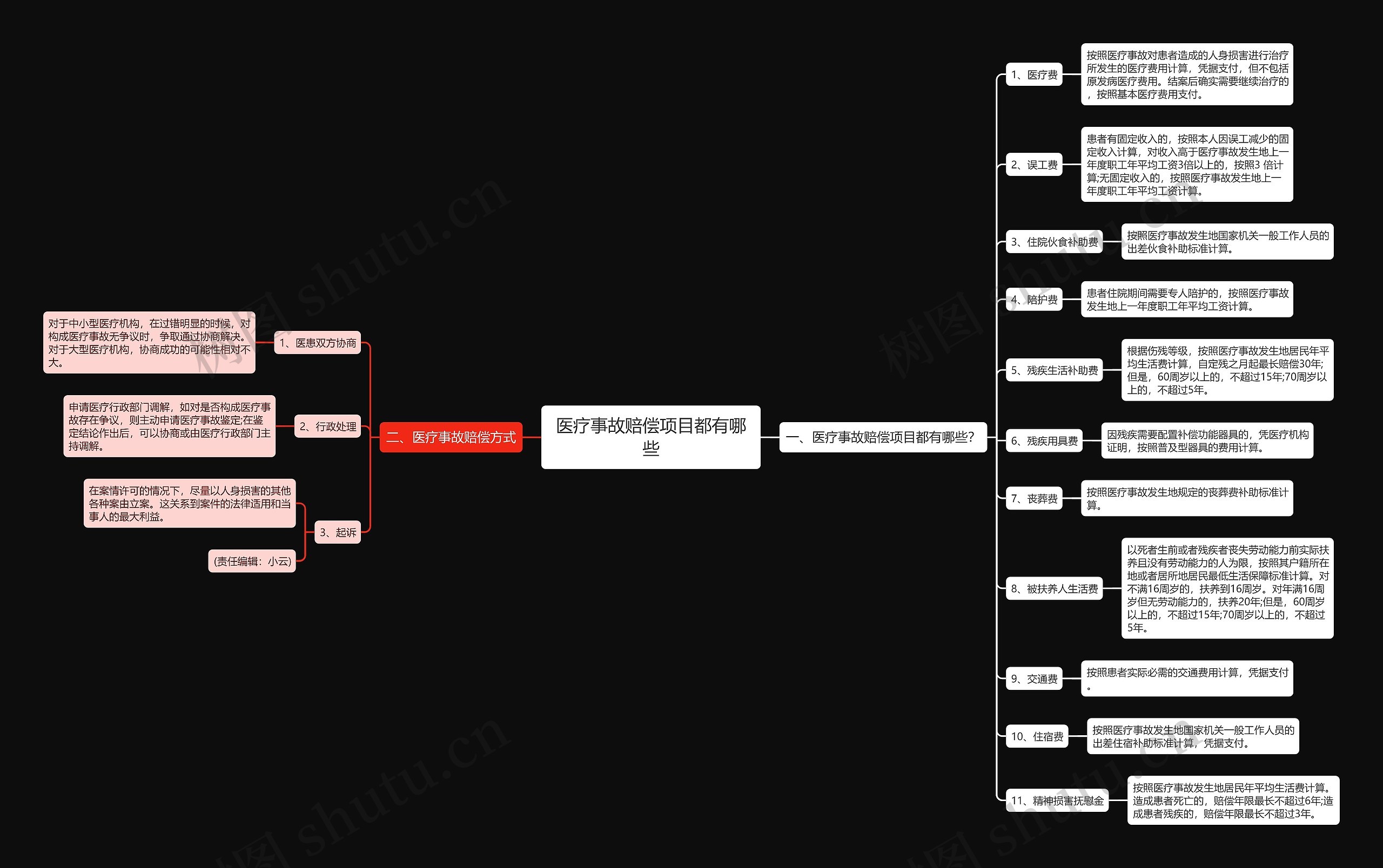 医疗事故赔偿项目都有哪些思维导图