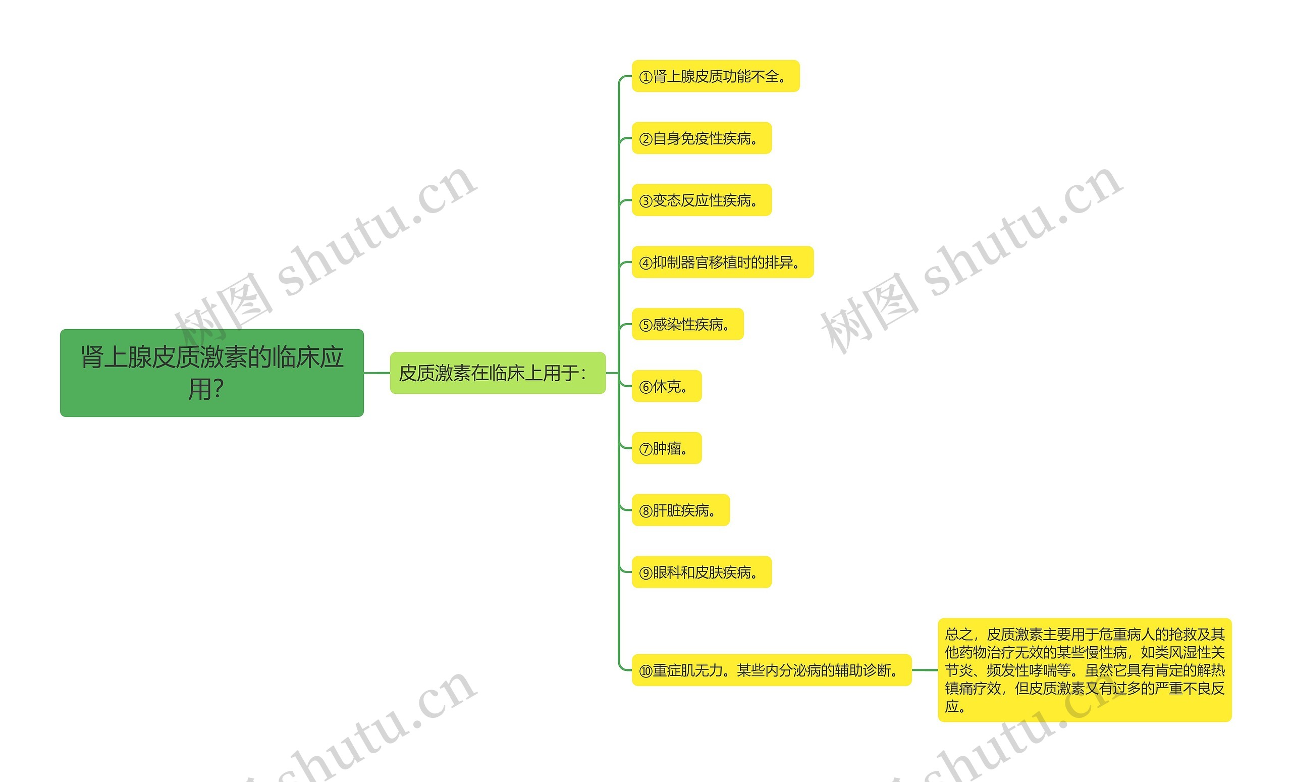肾上腺皮质激素的临床应用？思维导图