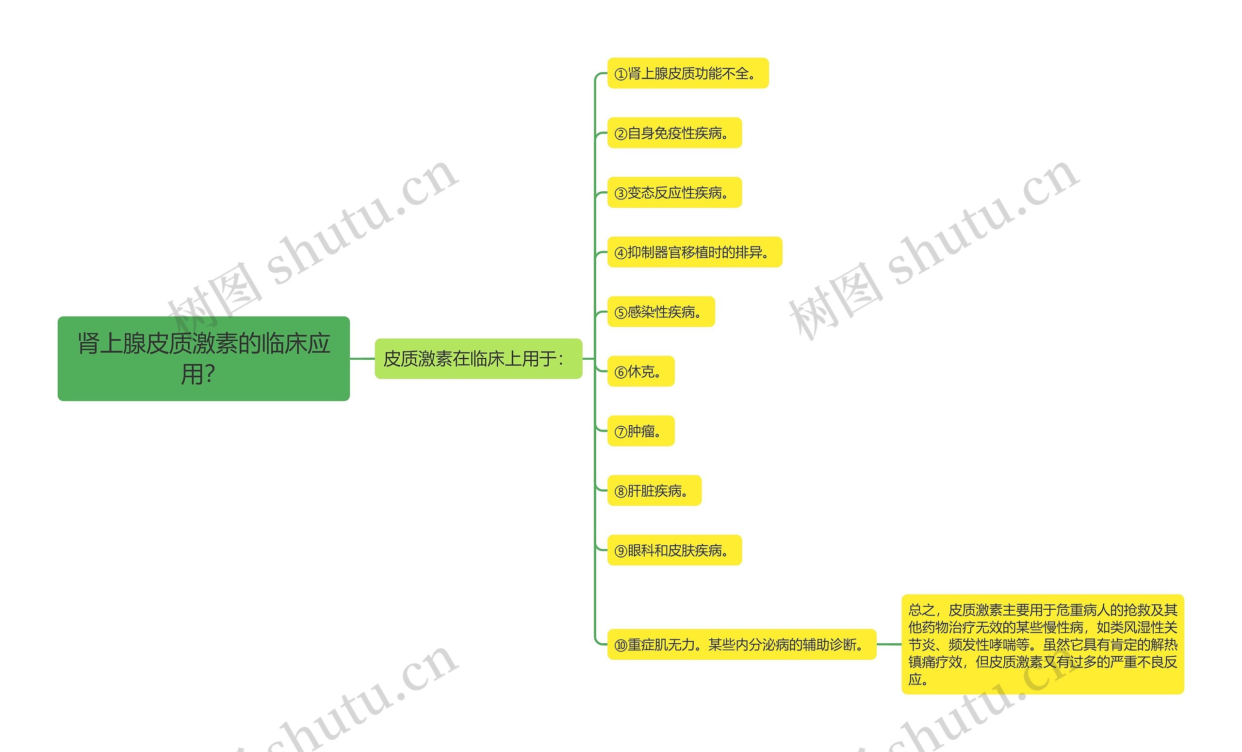 肾上腺皮质激素的临床应用? 肾上腺皮质激素的临床应用?