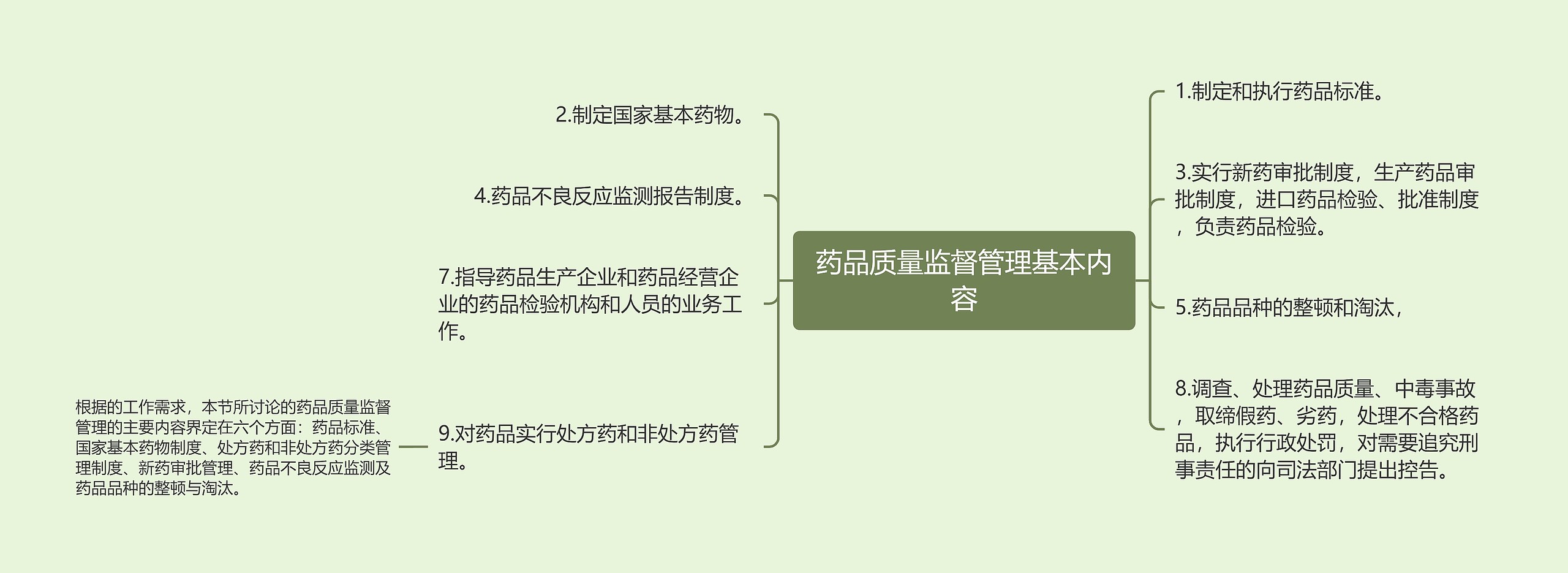 药品质量监督管理基本内容思维导图