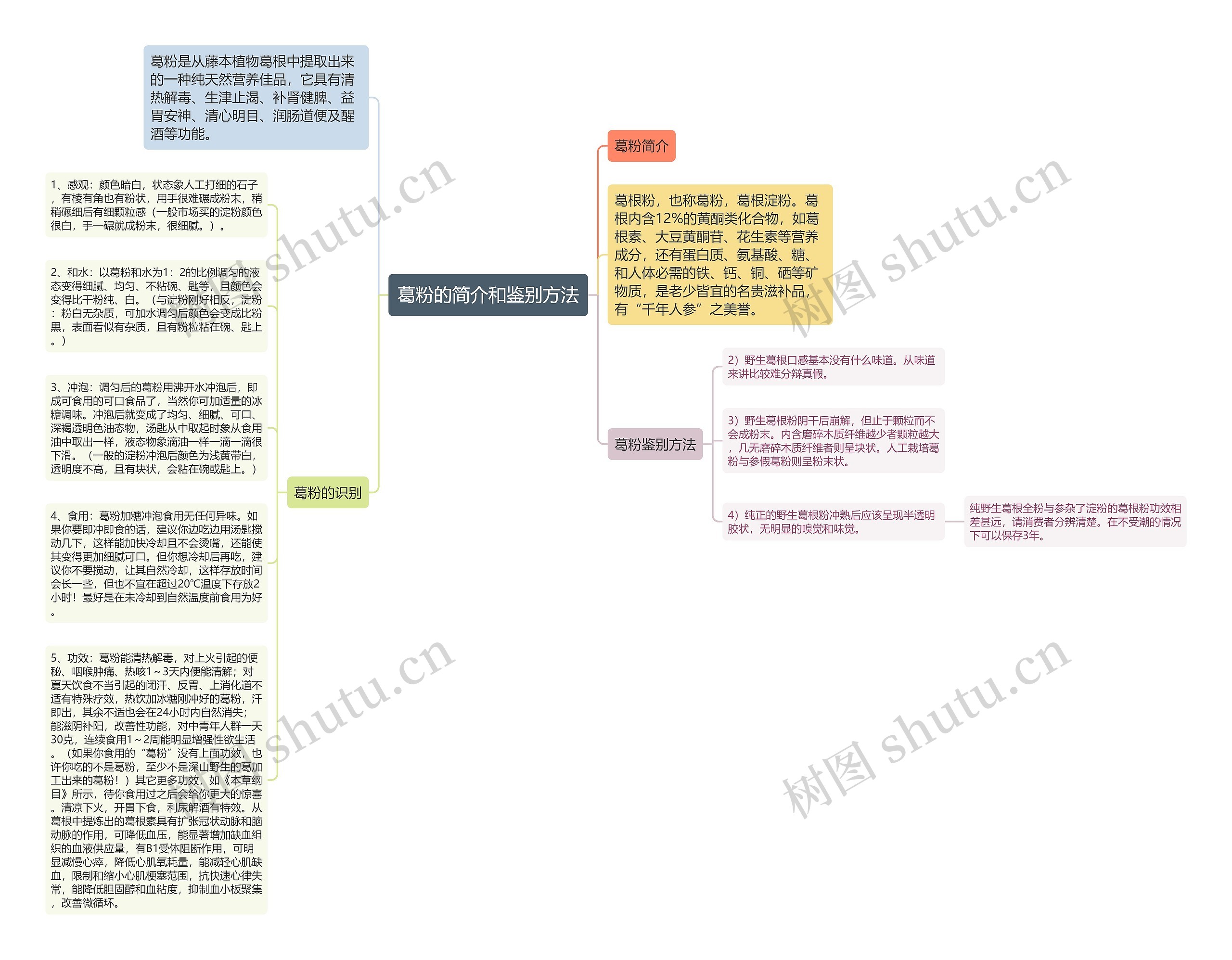 葛粉的简介和鉴别方法思维导图