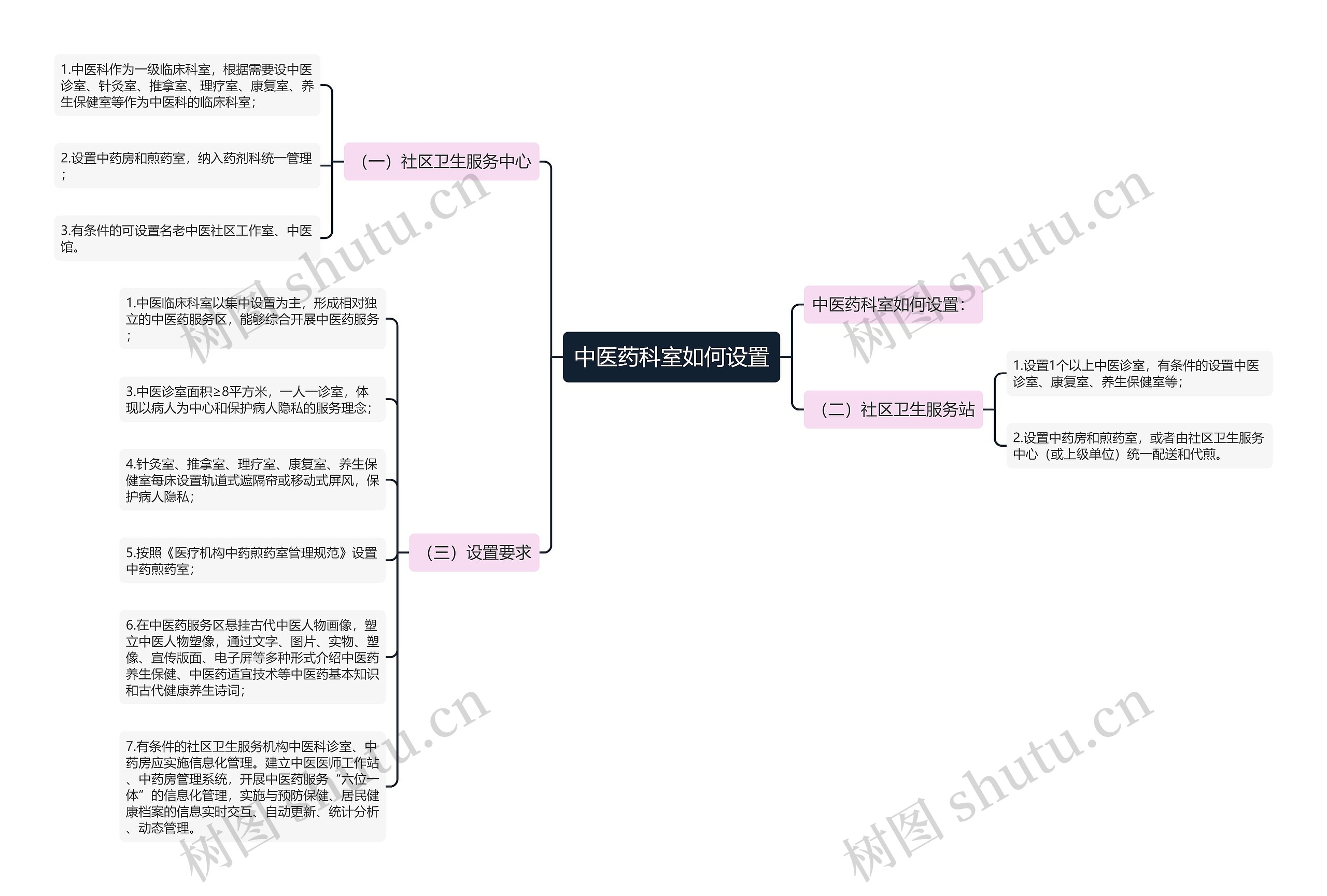 中医药科室如何设置思维导图