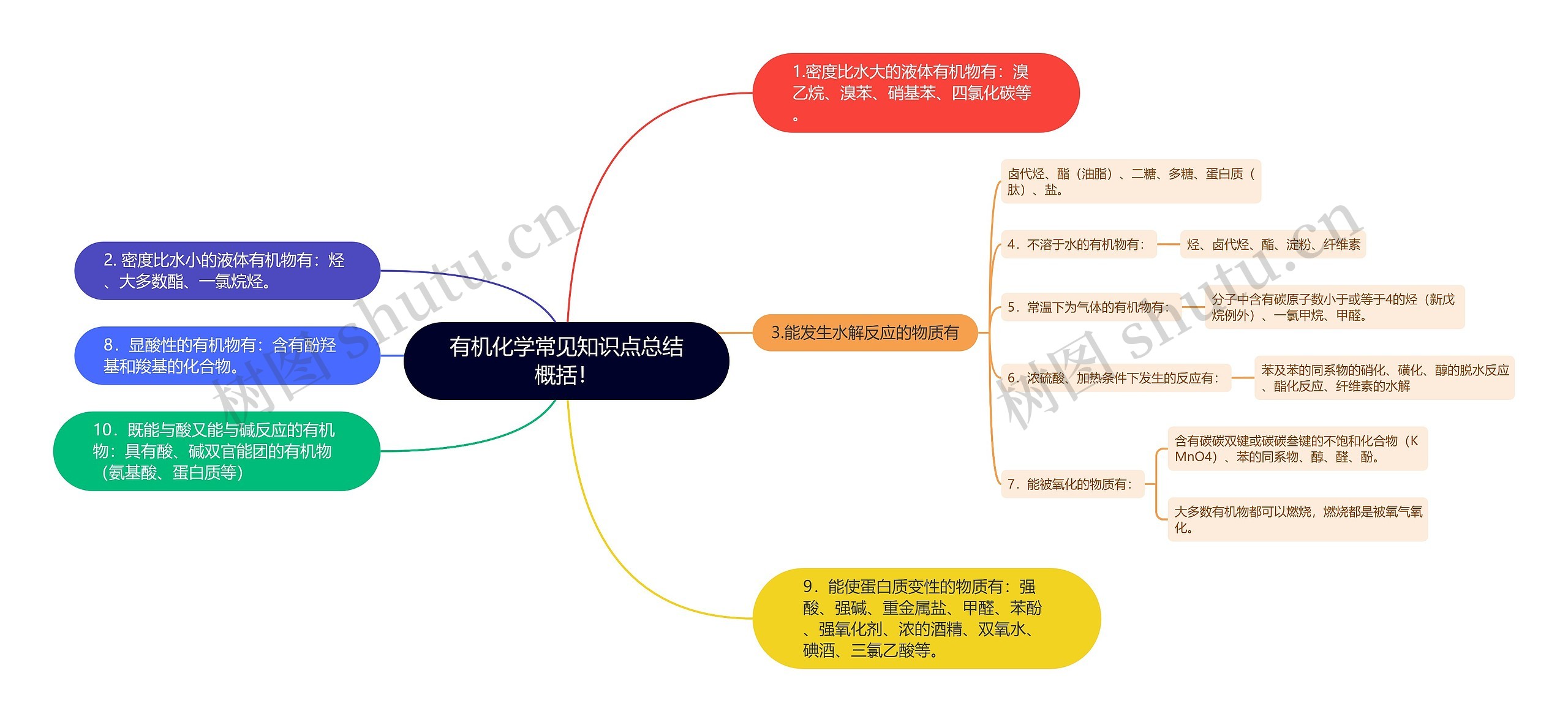 有机化学常见知识点总结概括！思维导图