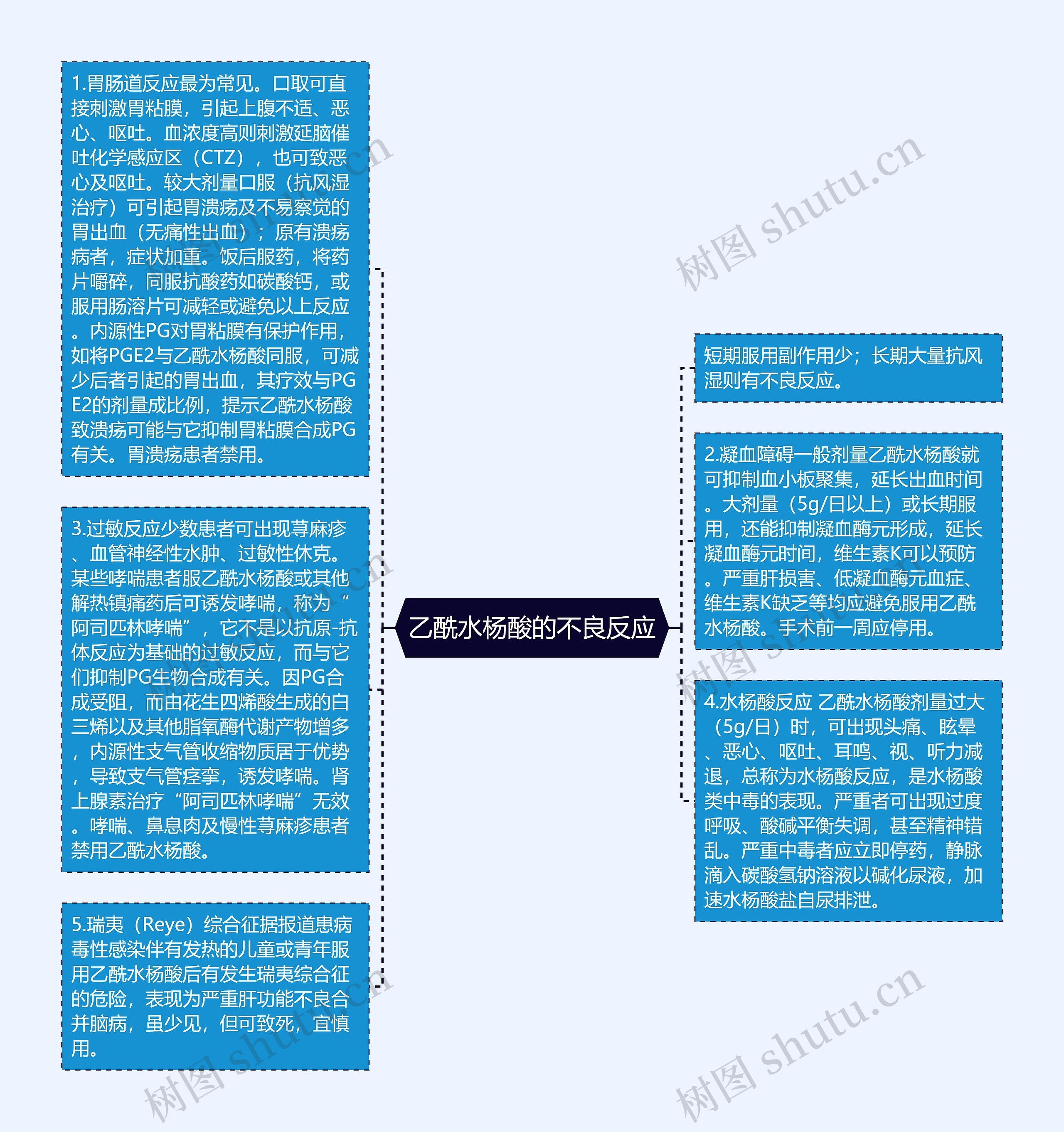 乙酰水杨酸的不良反应思维导图