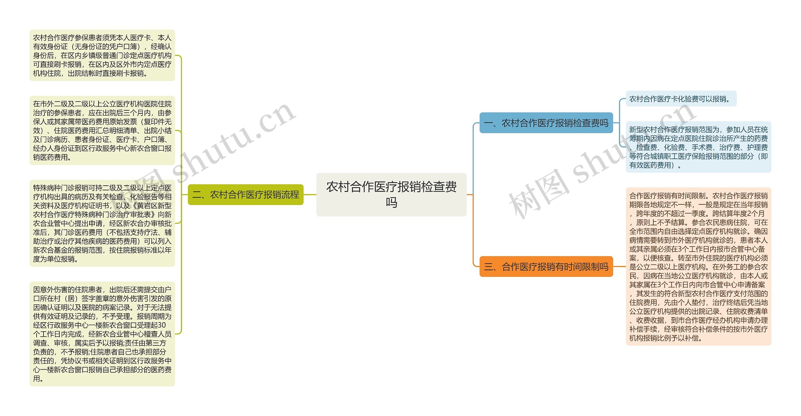 农村合作医疗报销检查费吗