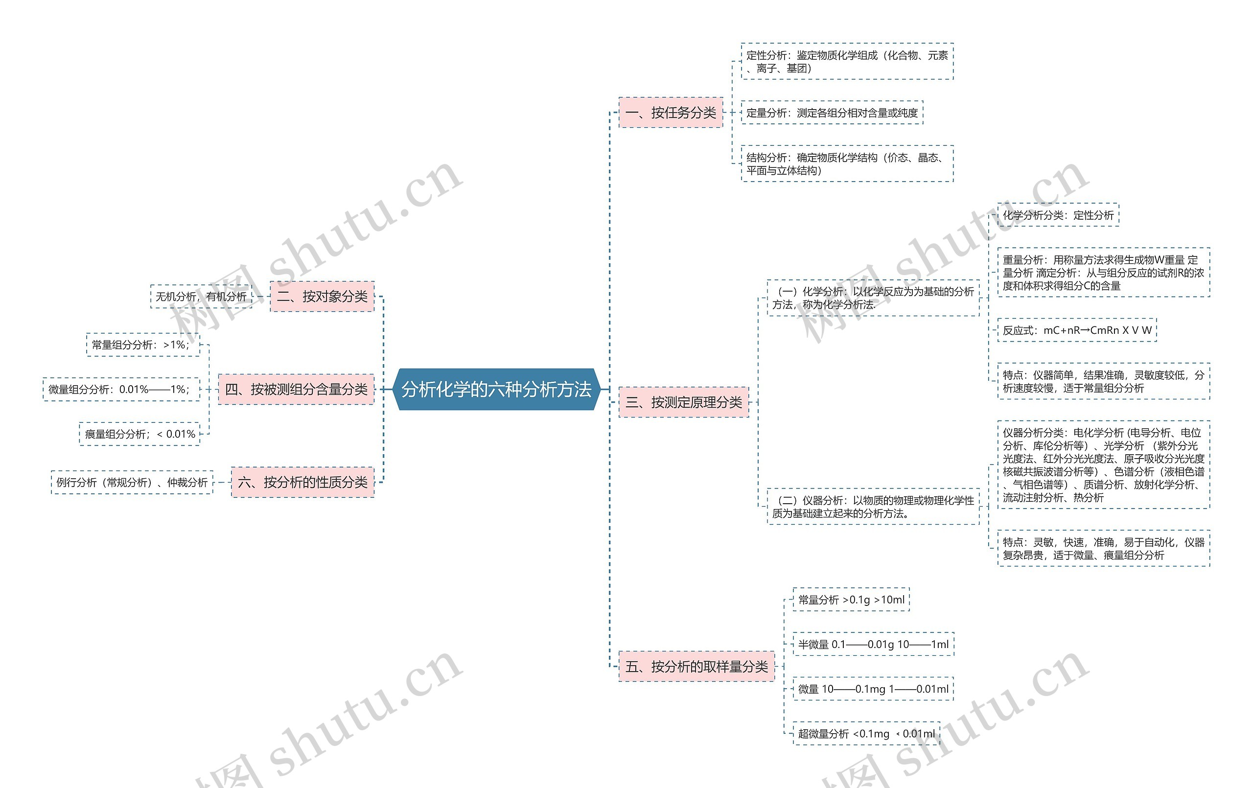 分析化学的六种分析方法思维导图