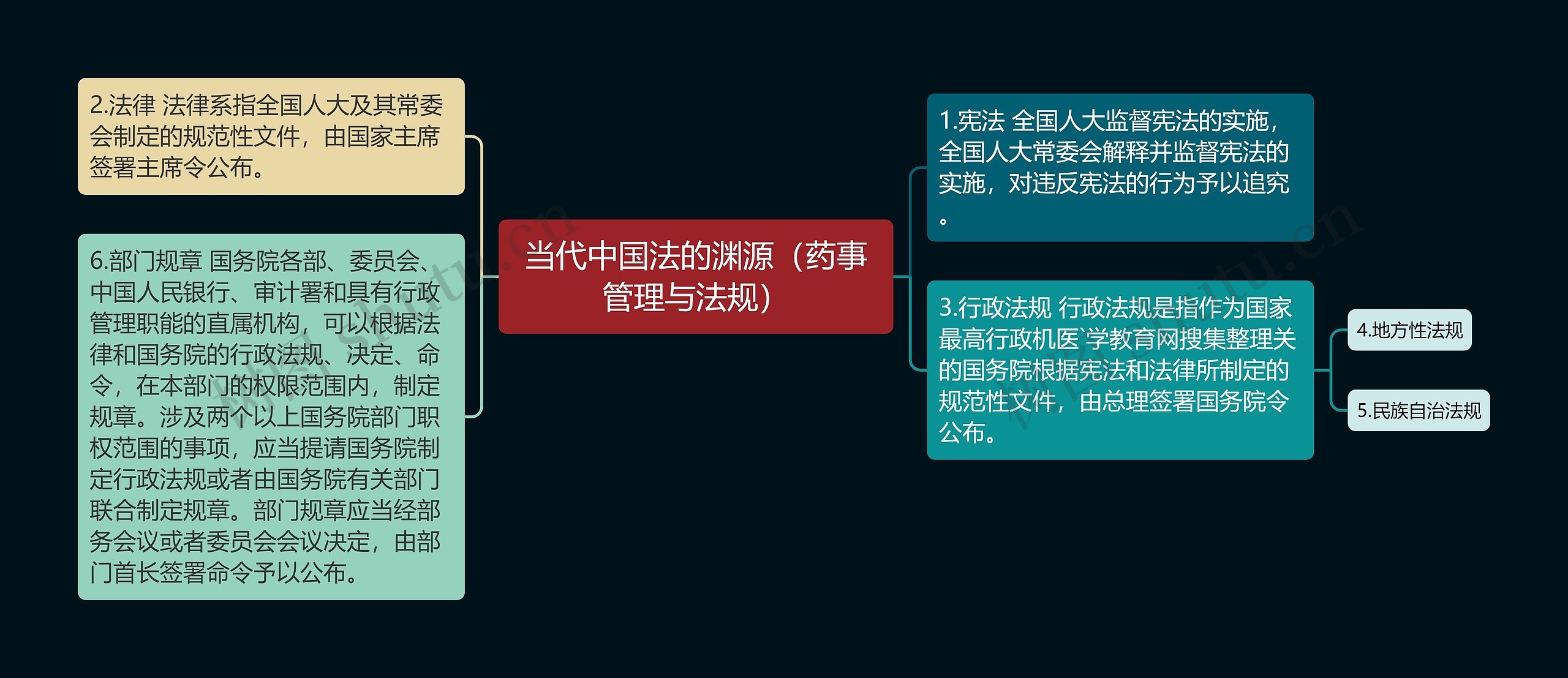 当代中国法的渊源（药事管理与法规）思维导图