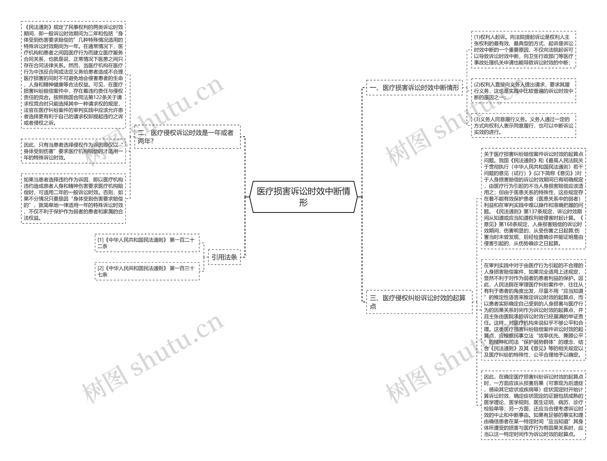 医疗损害诉讼时效中断情形思维导图