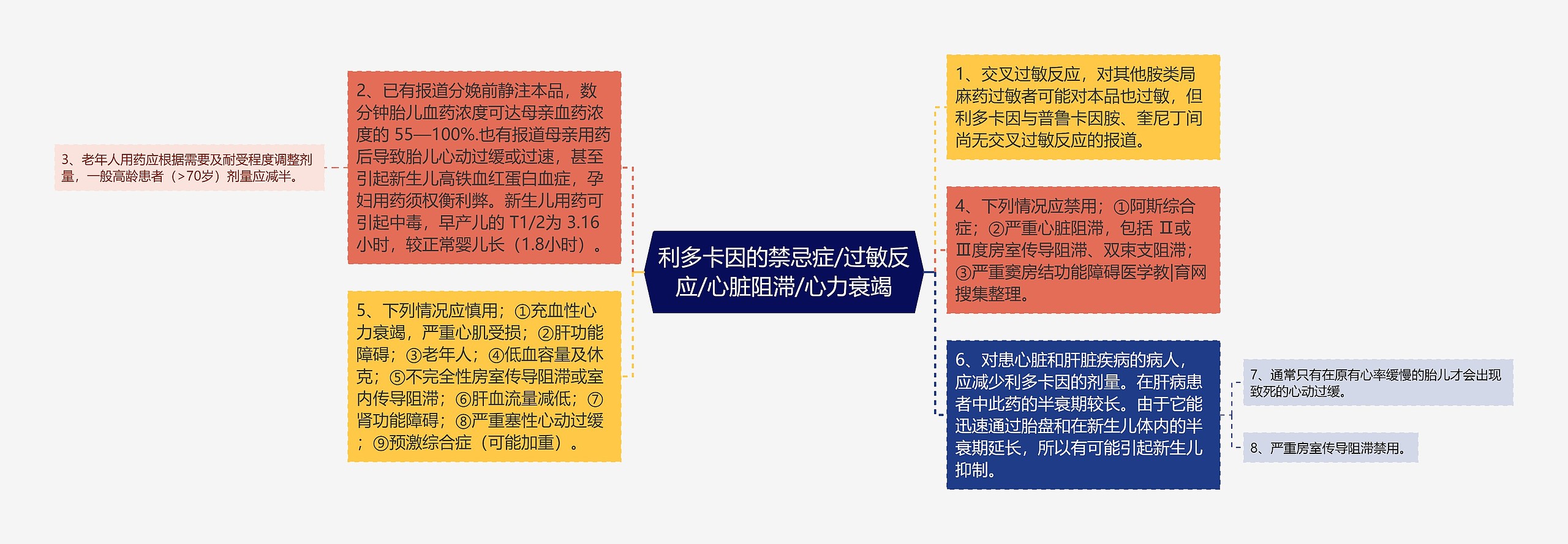 利多卡因的禁忌症/过敏反应/心脏阻滞/心力衰竭 利多卡因的禁忌症/过敏反应/心脏阻滞/心力衰竭