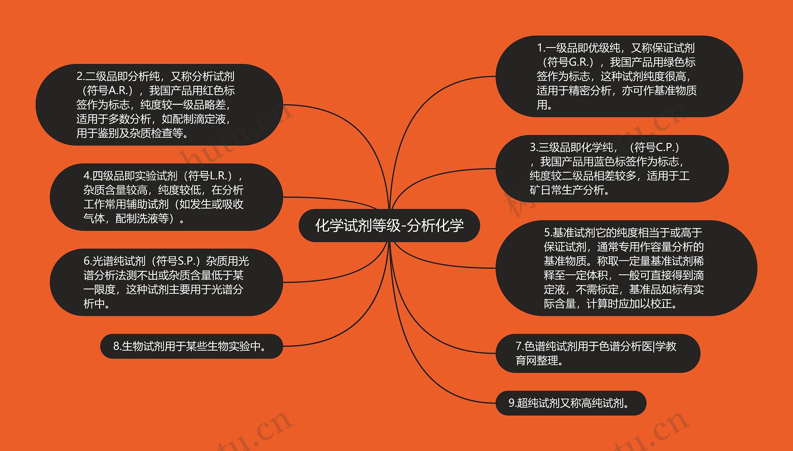 化学试剂等级-分析化学