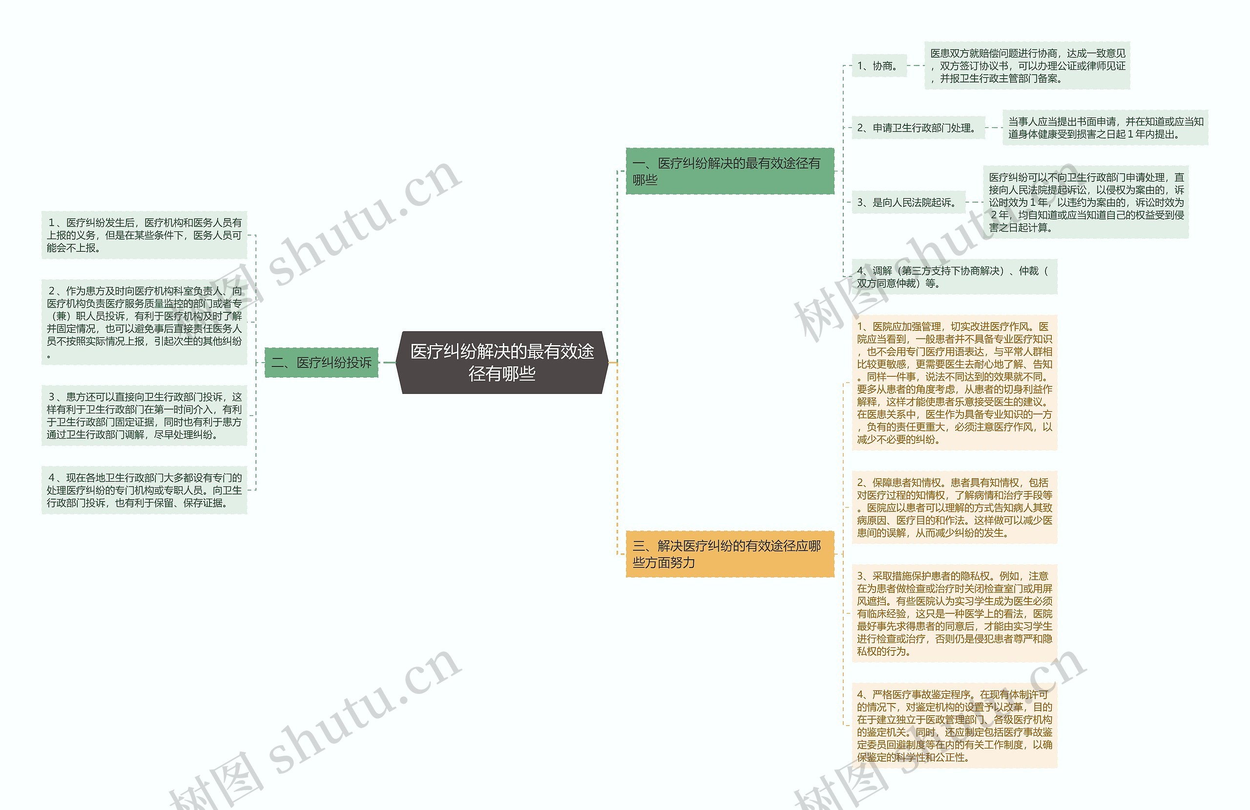 医疗纠纷解决的最有效途径有哪些思维导图