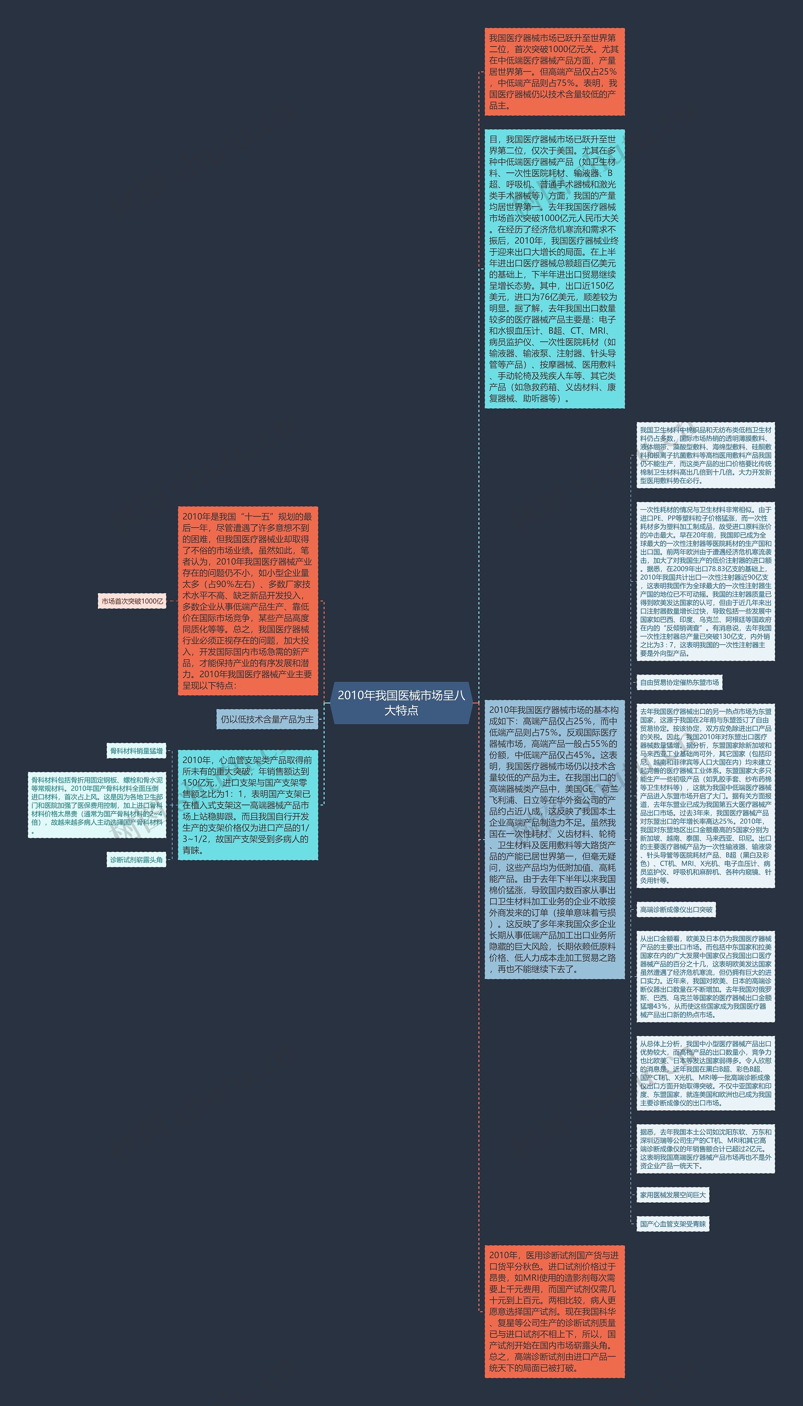2010年我国医械市场呈八大特点思维导图