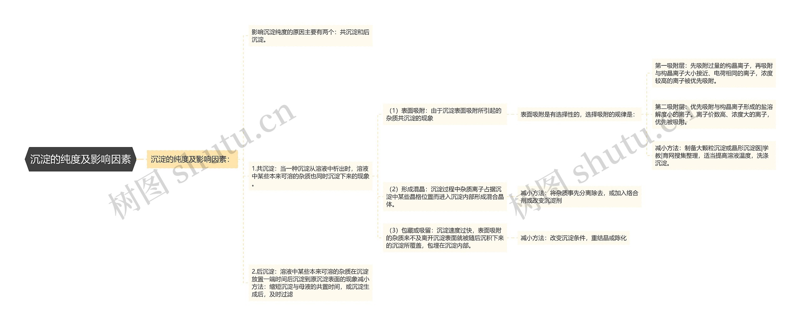 沉淀的纯度及影响因素