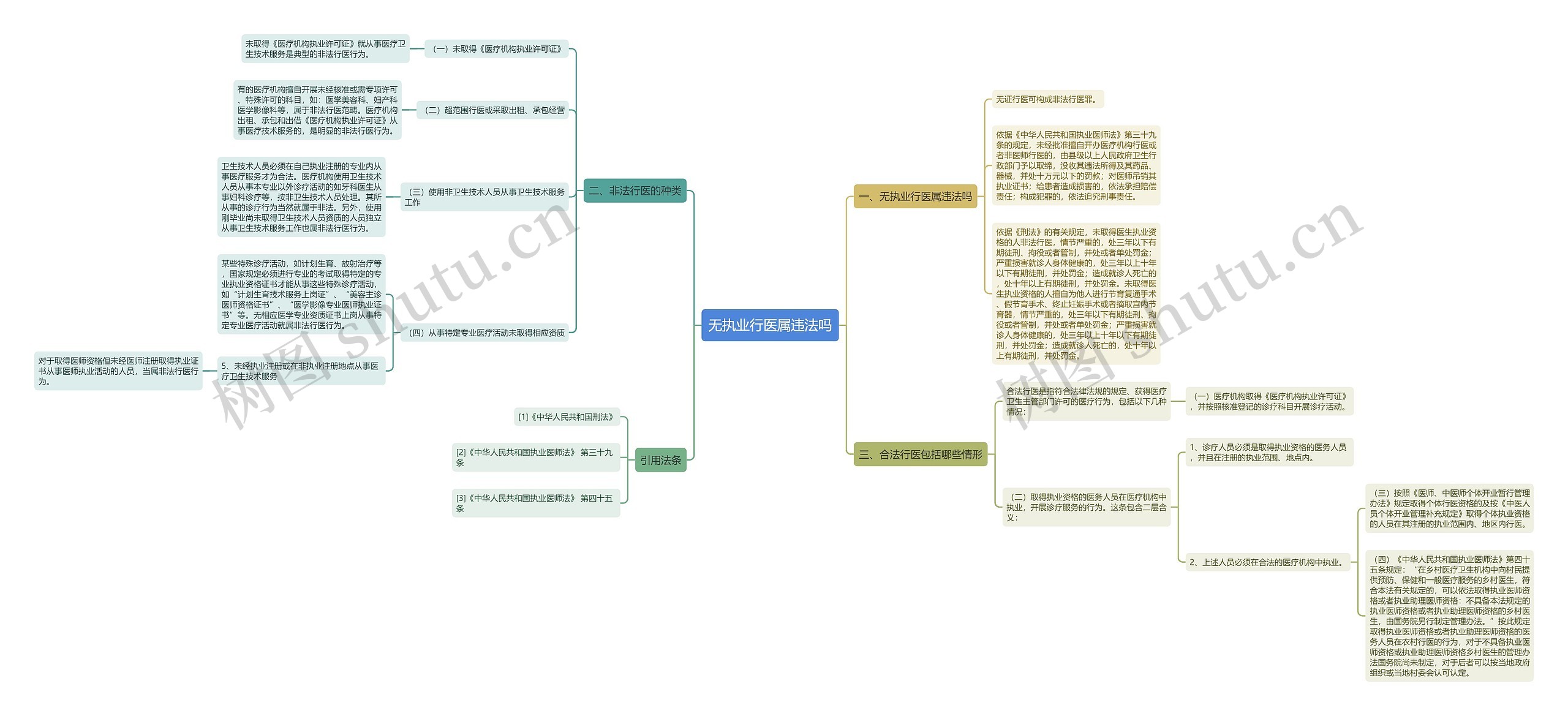 无执业行医属违法吗思维导图