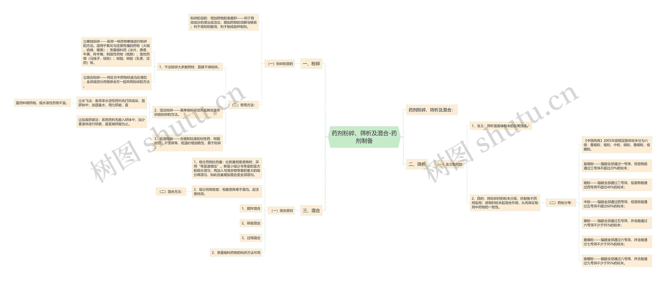 药剂粉碎、筛析及混合-药剂制备思维导图