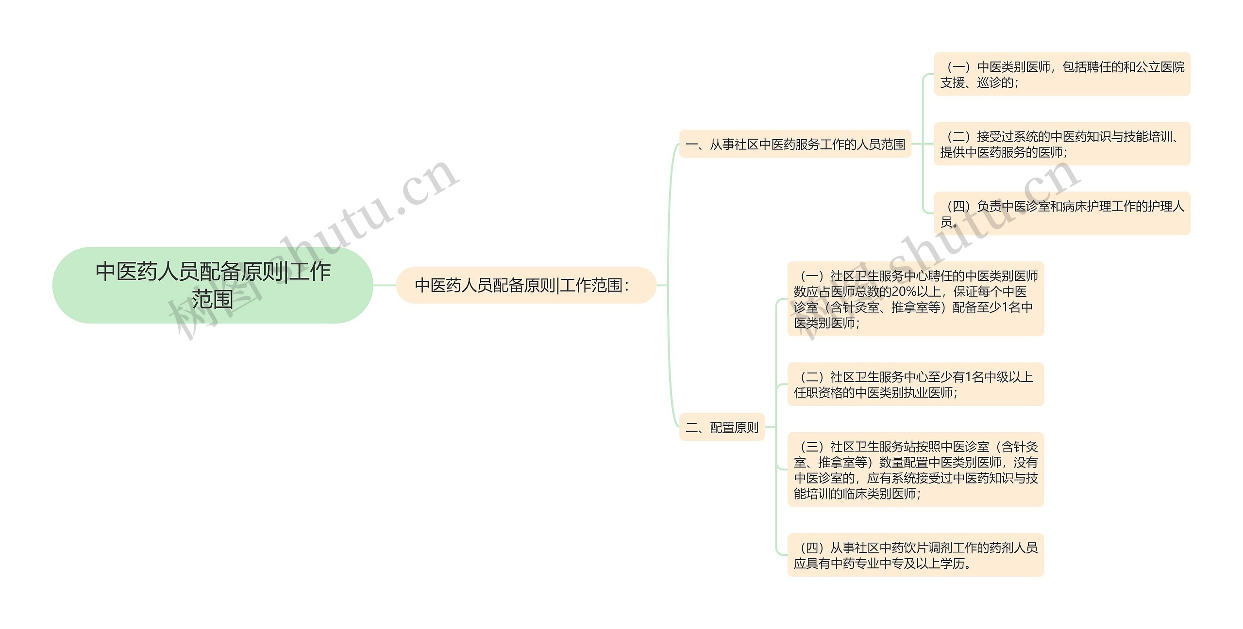 中医药人员配备原则|工作范围