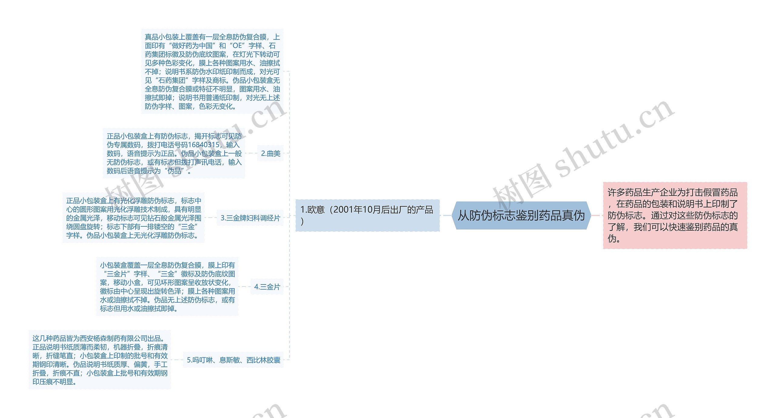 从防伪标志鉴别药品真伪思维导图