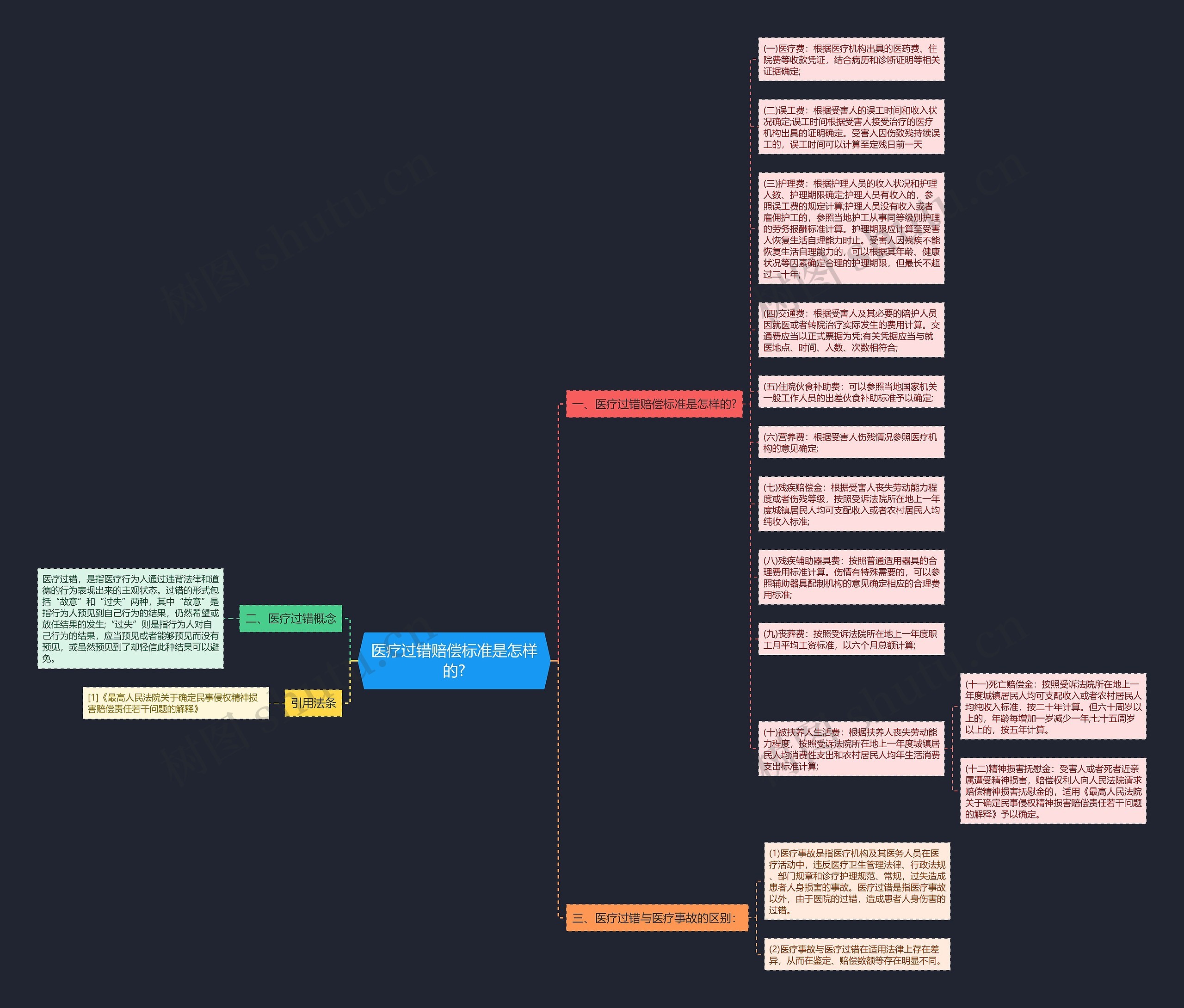 医疗过错赔偿标准是怎样的?思维导图