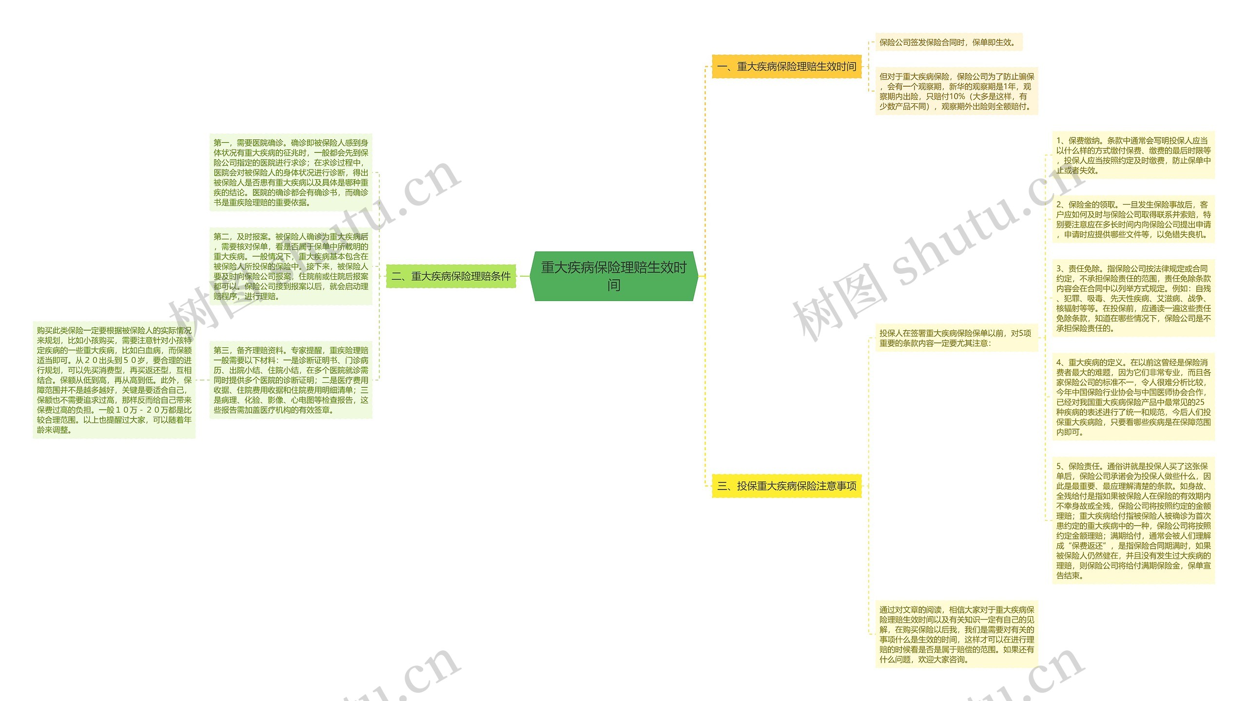 重大疾病保险理赔生效时间思维导图